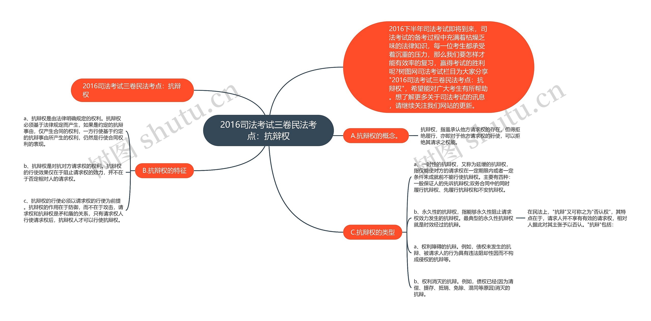 2016司法考试三卷民法考点：抗辩权思维导图