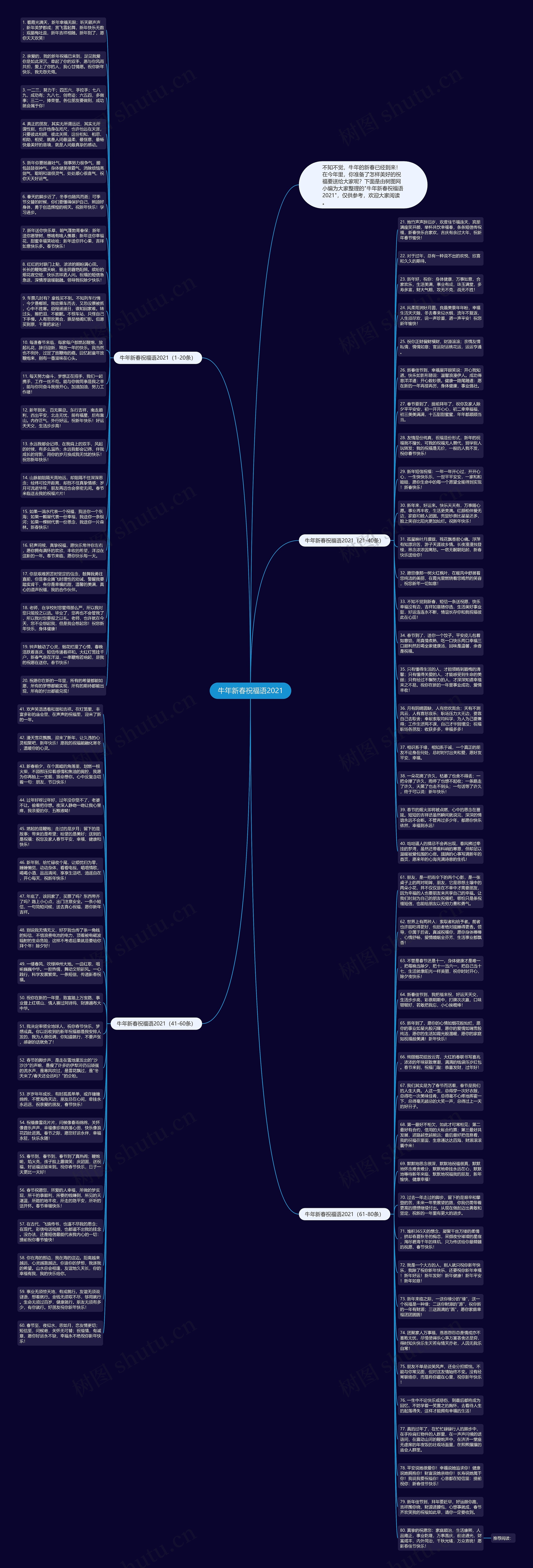 牛年新春祝福语2021思维导图