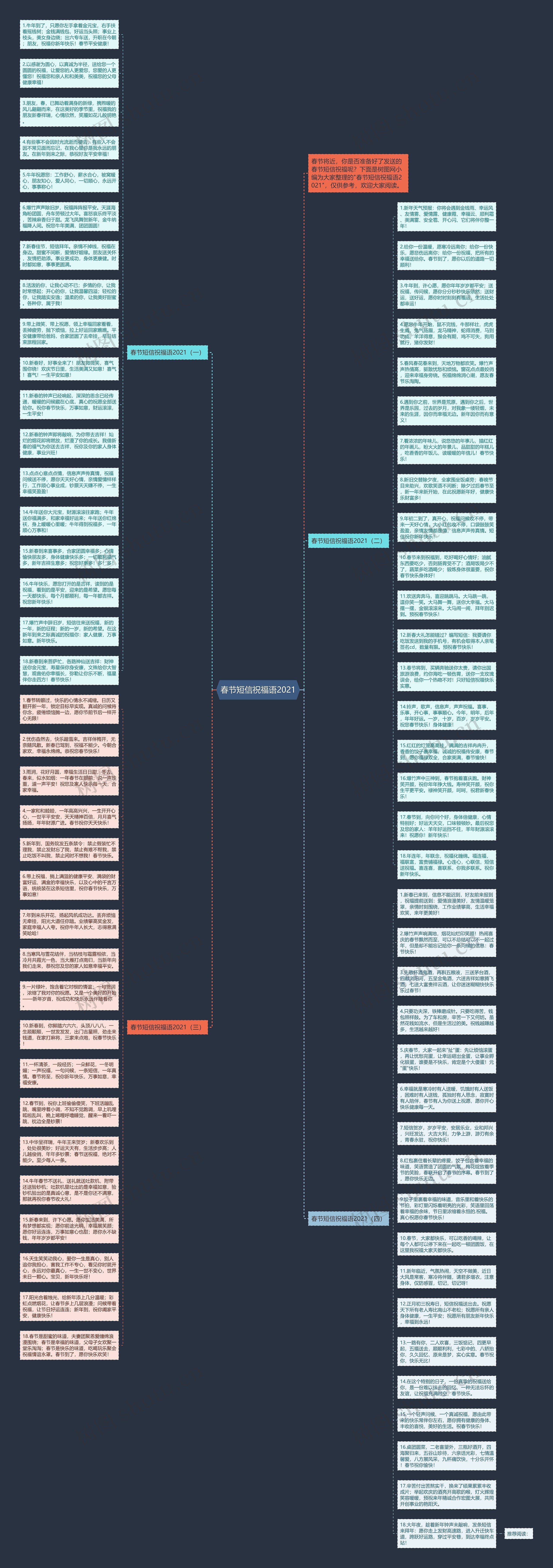 春节短信祝福语2021思维导图