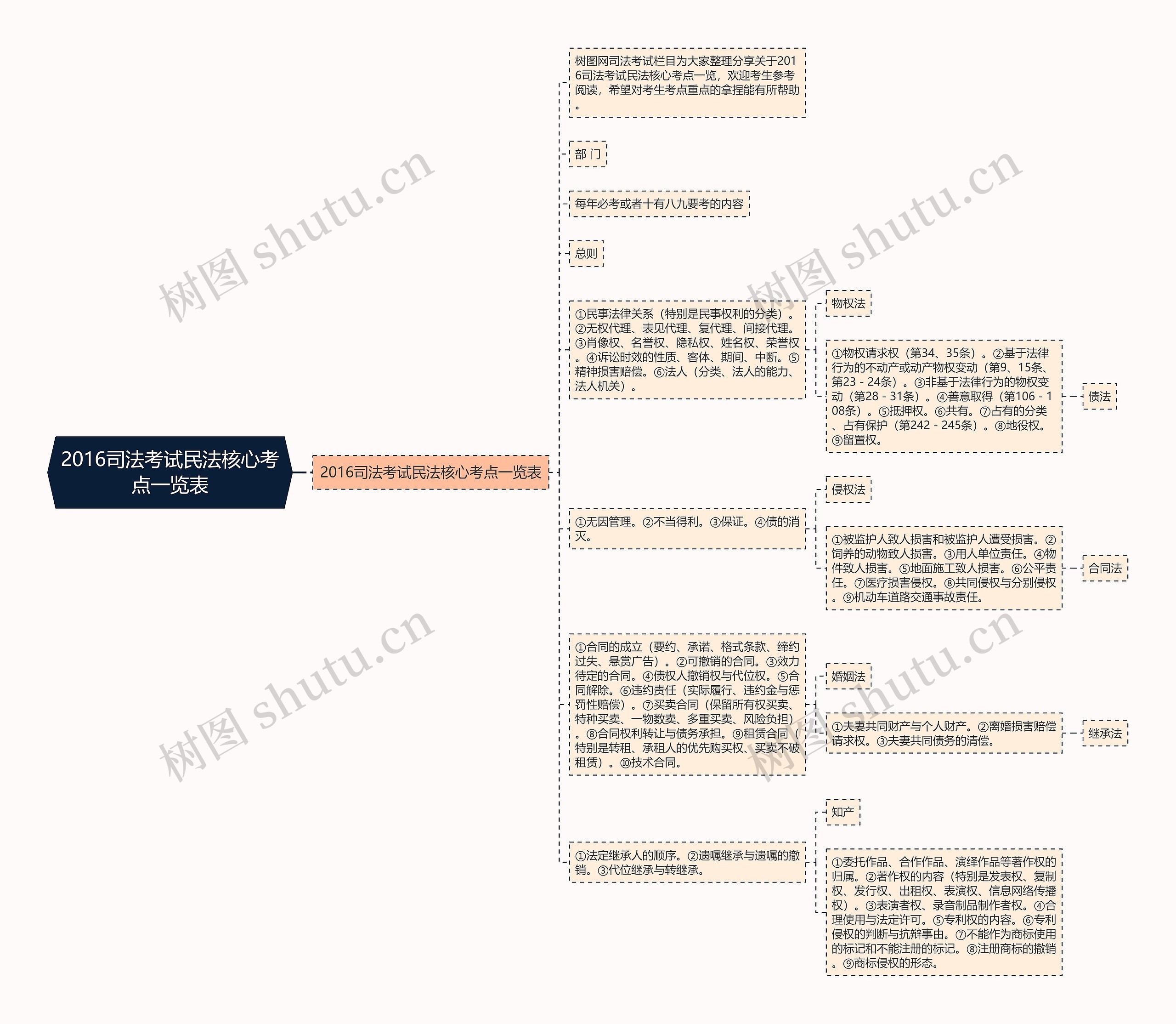 2016司法考试民法核心考点一览表思维导图