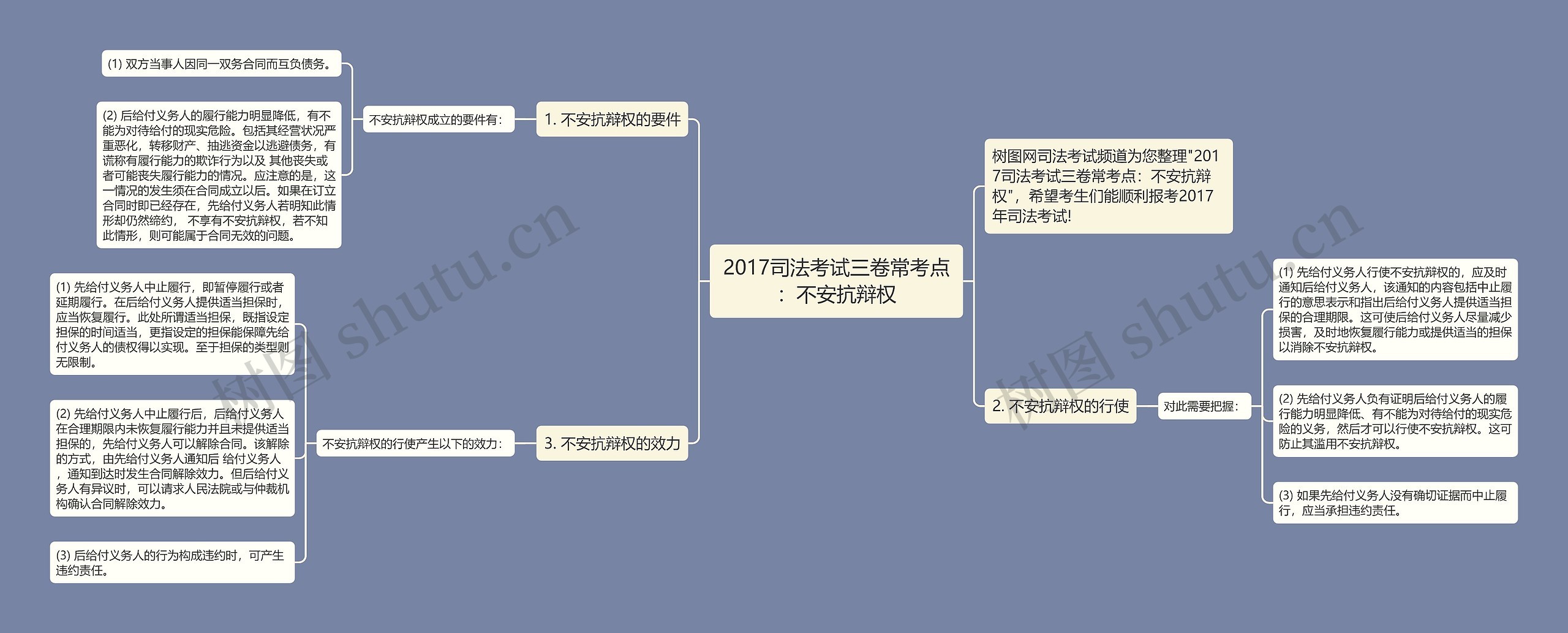 2017司法考试三卷常考点：不安抗辩权思维导图