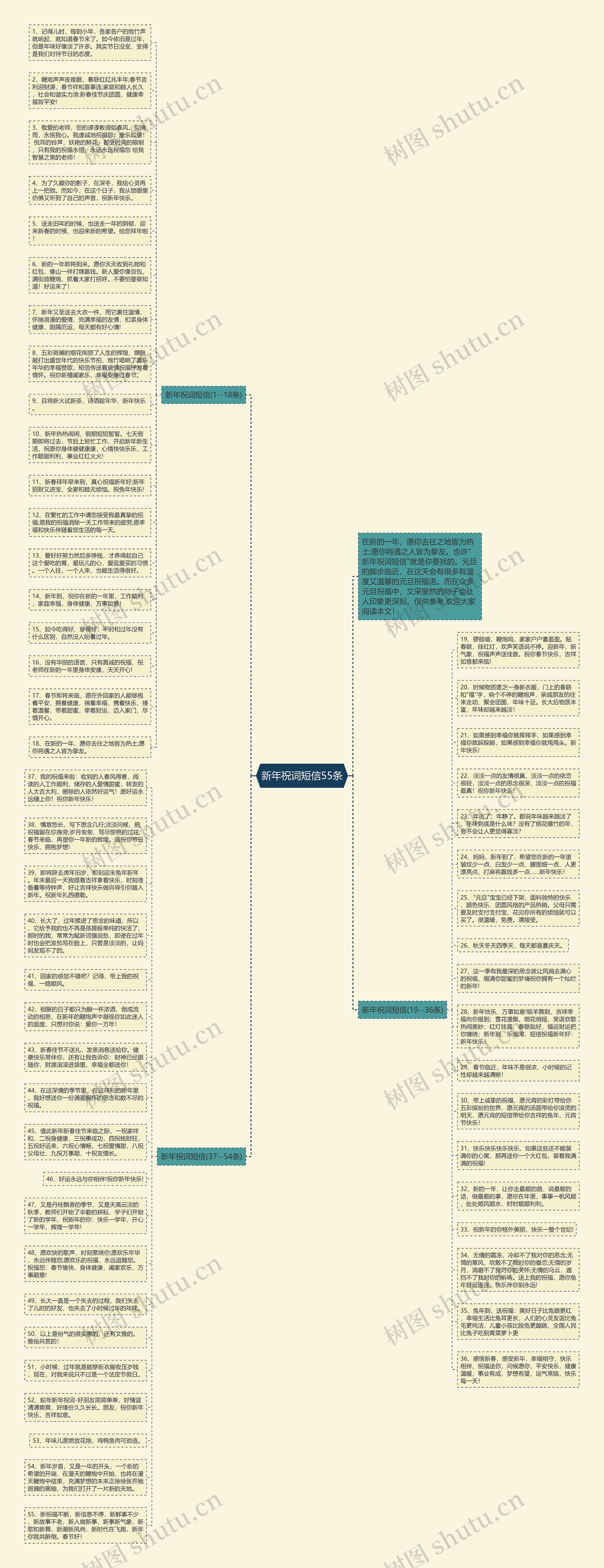 新年祝词短信55条思维导图