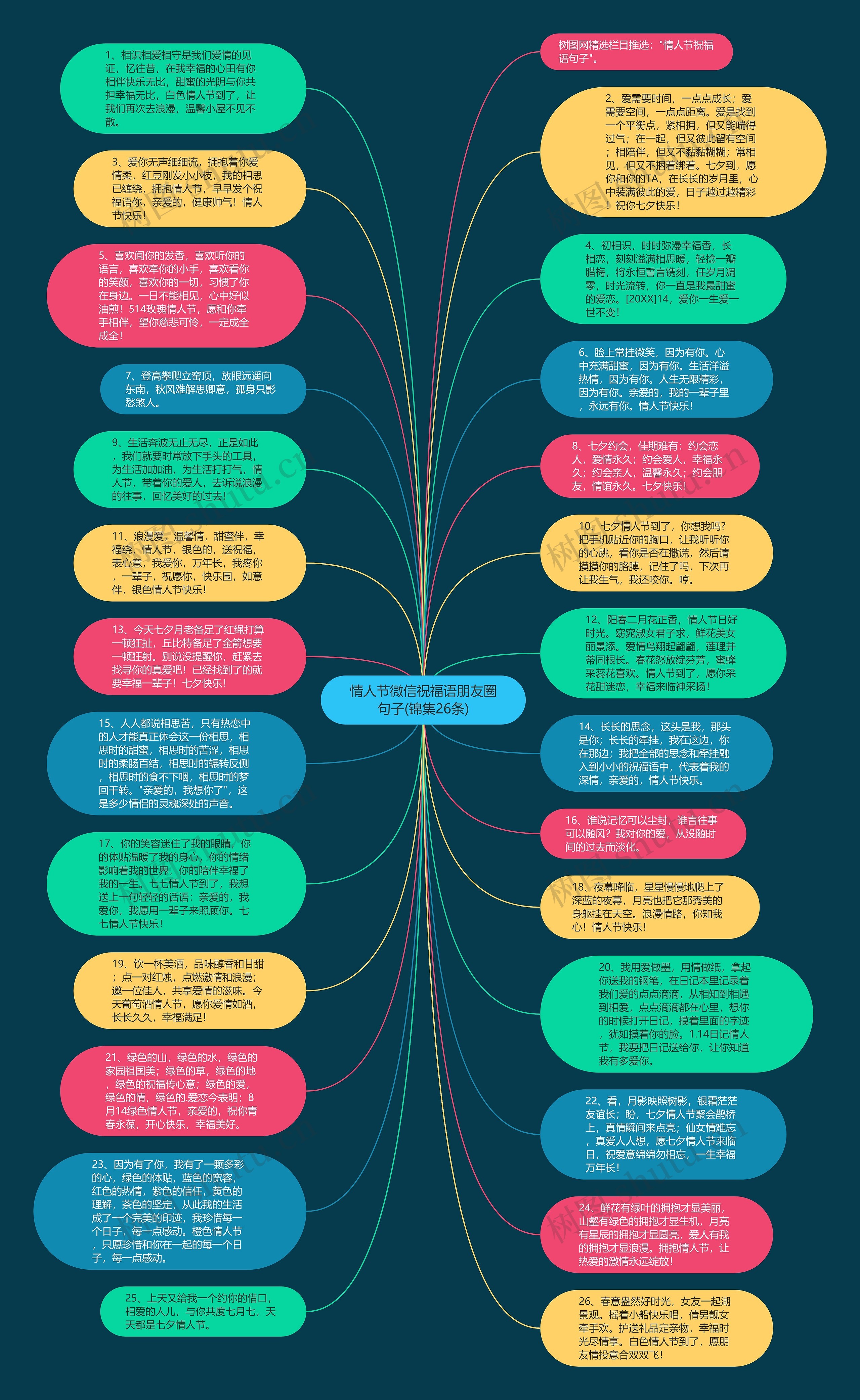 情人节微信祝福语朋友圈句子(锦集26条)思维导图