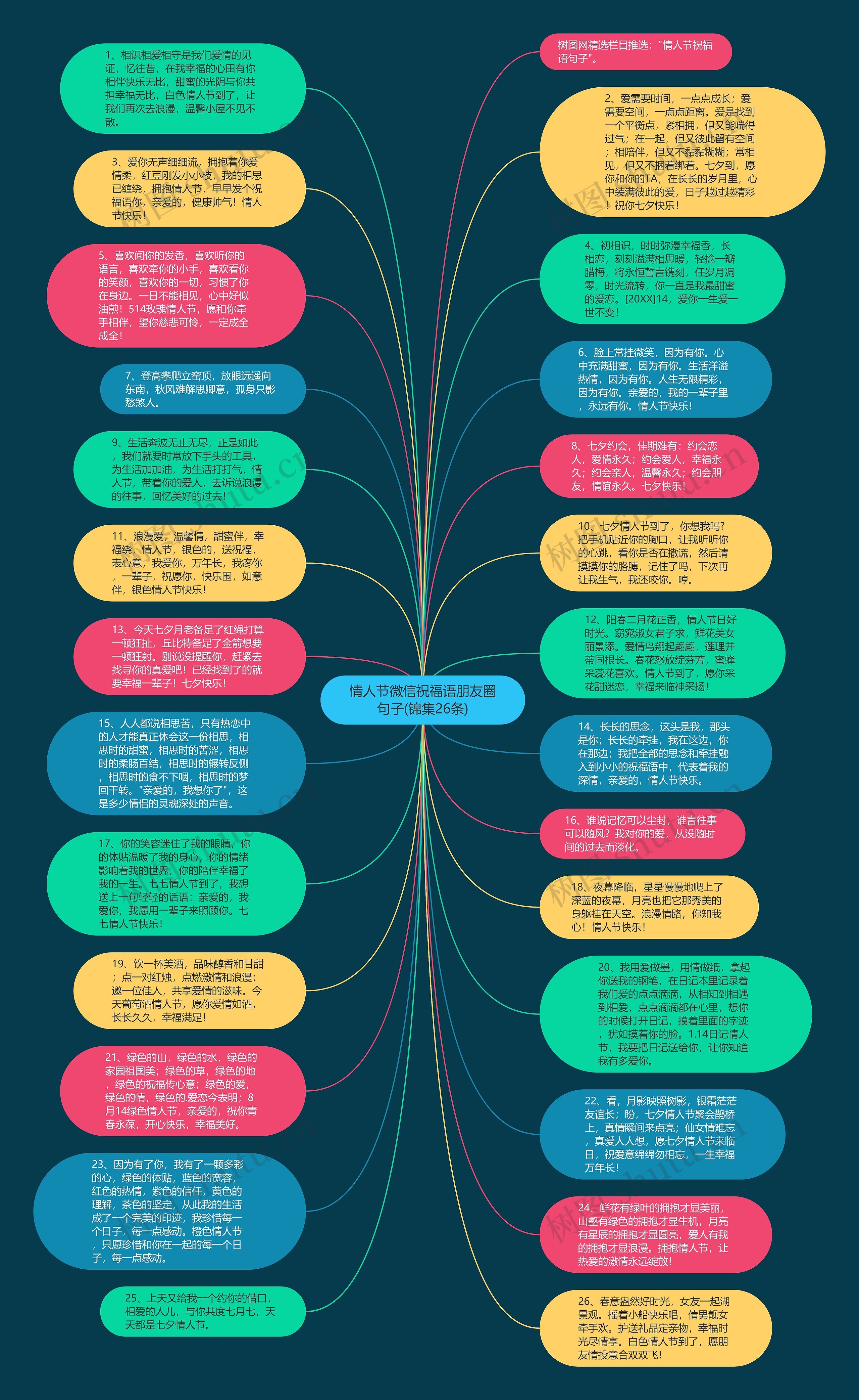 情人节微信祝福语朋友圈句子(锦集26条)思维导图高清图 情人节微信祝福语朋友圈句子(锦集26条)思维导图