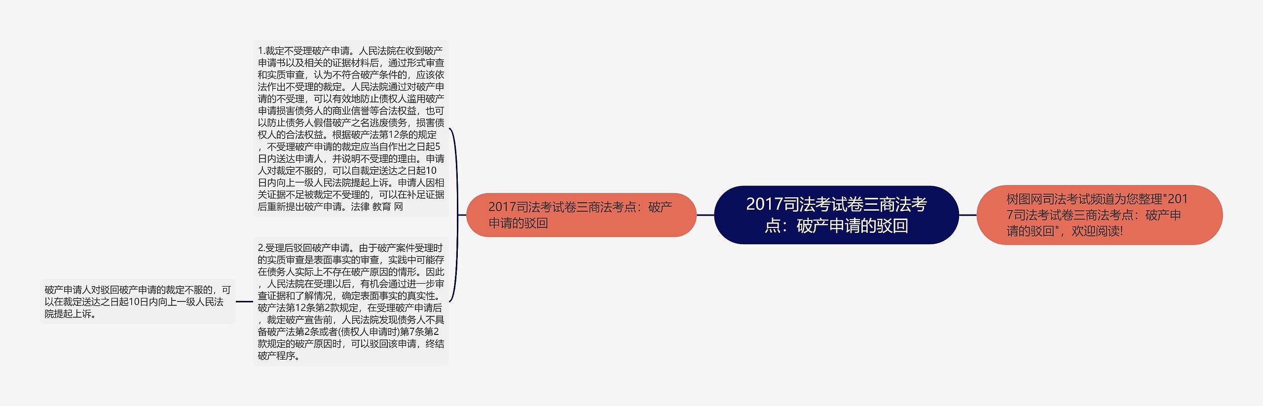 2017司法考试卷三商法考点：破产申请的驳回