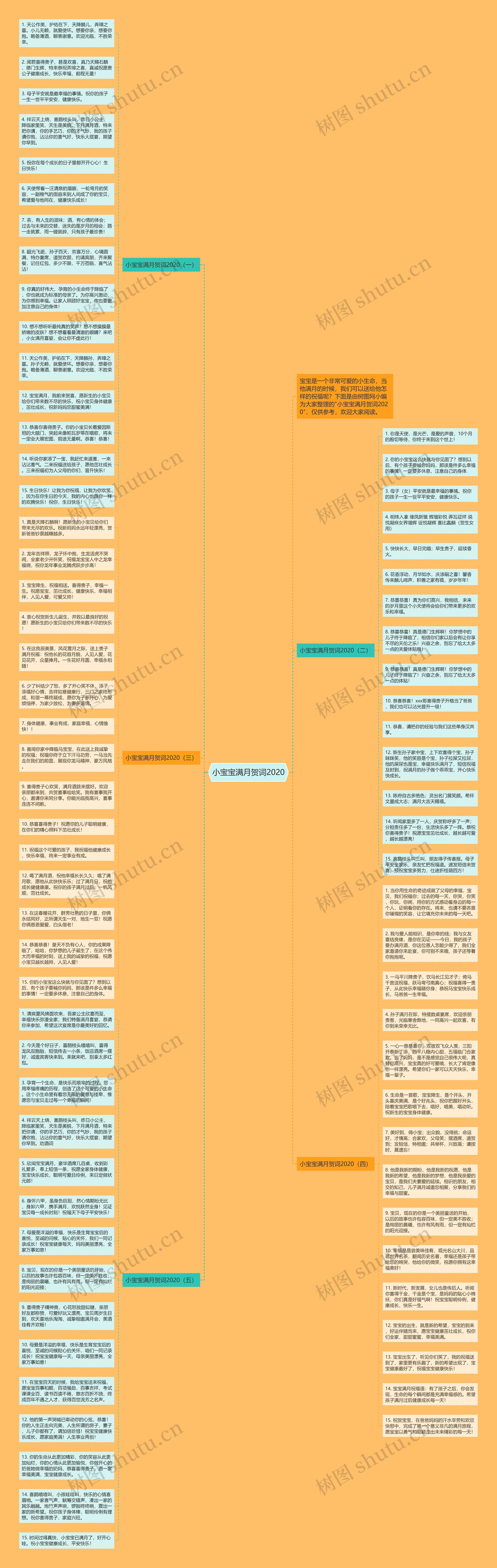 小宝宝满月贺词2020思维导图
