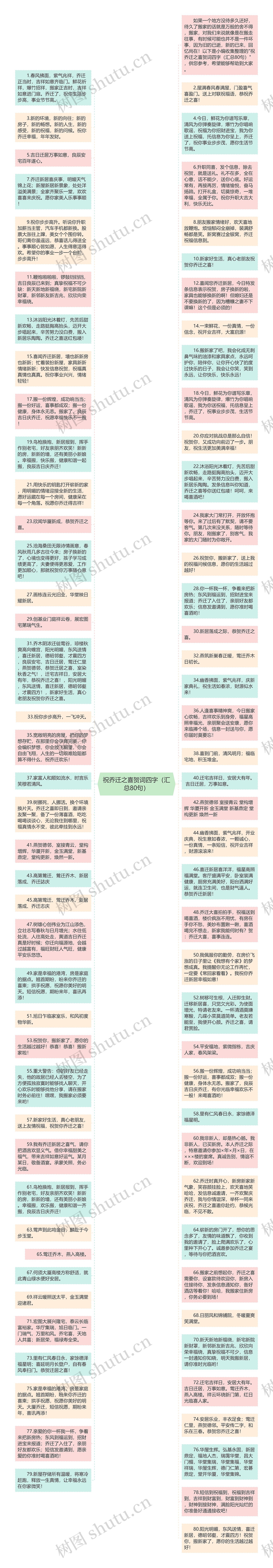 祝乔迁之喜贺词四字（汇总80句）思维导图