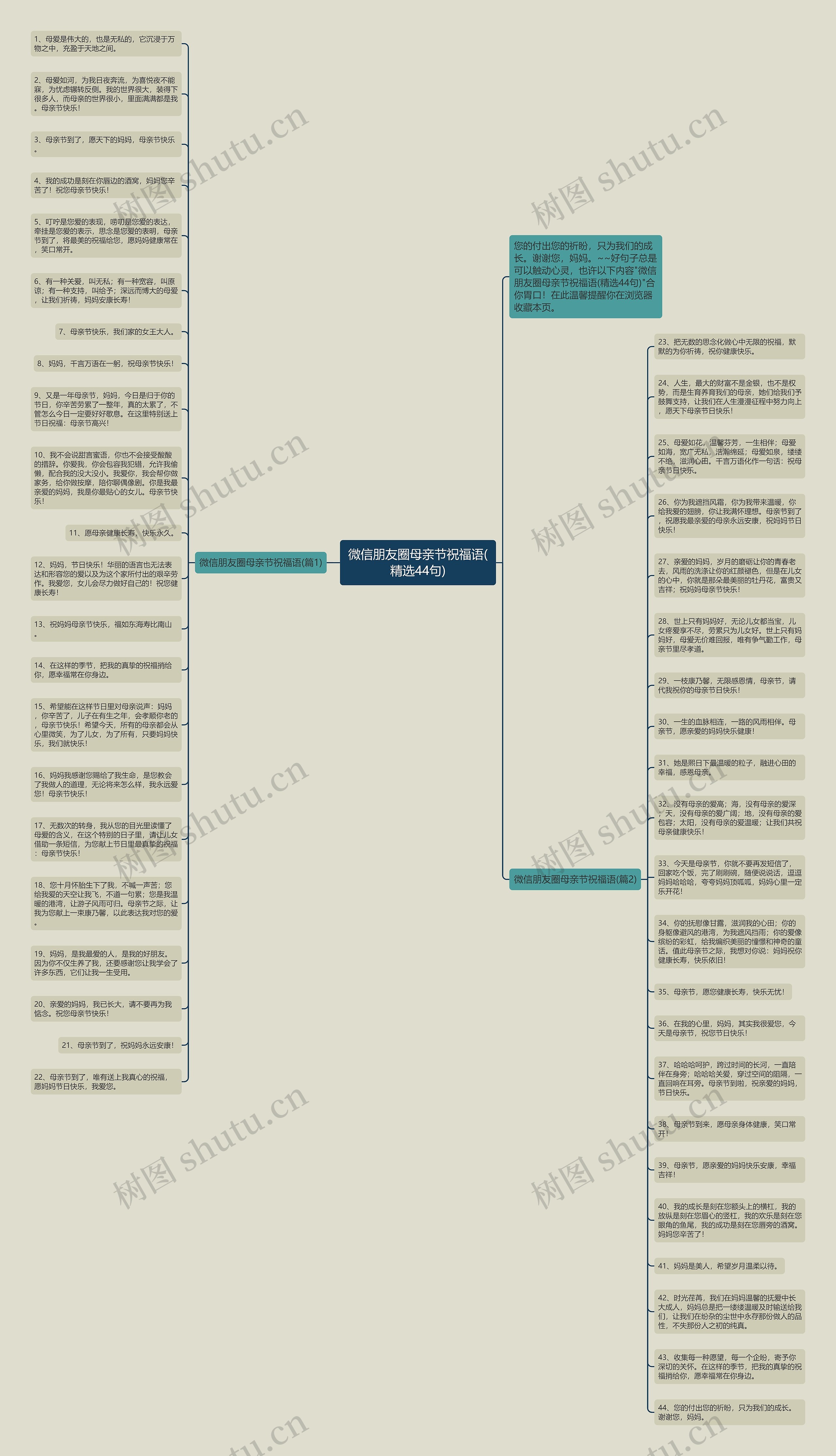微信朋友圈母亲节祝福语(精选44句)思维导图
