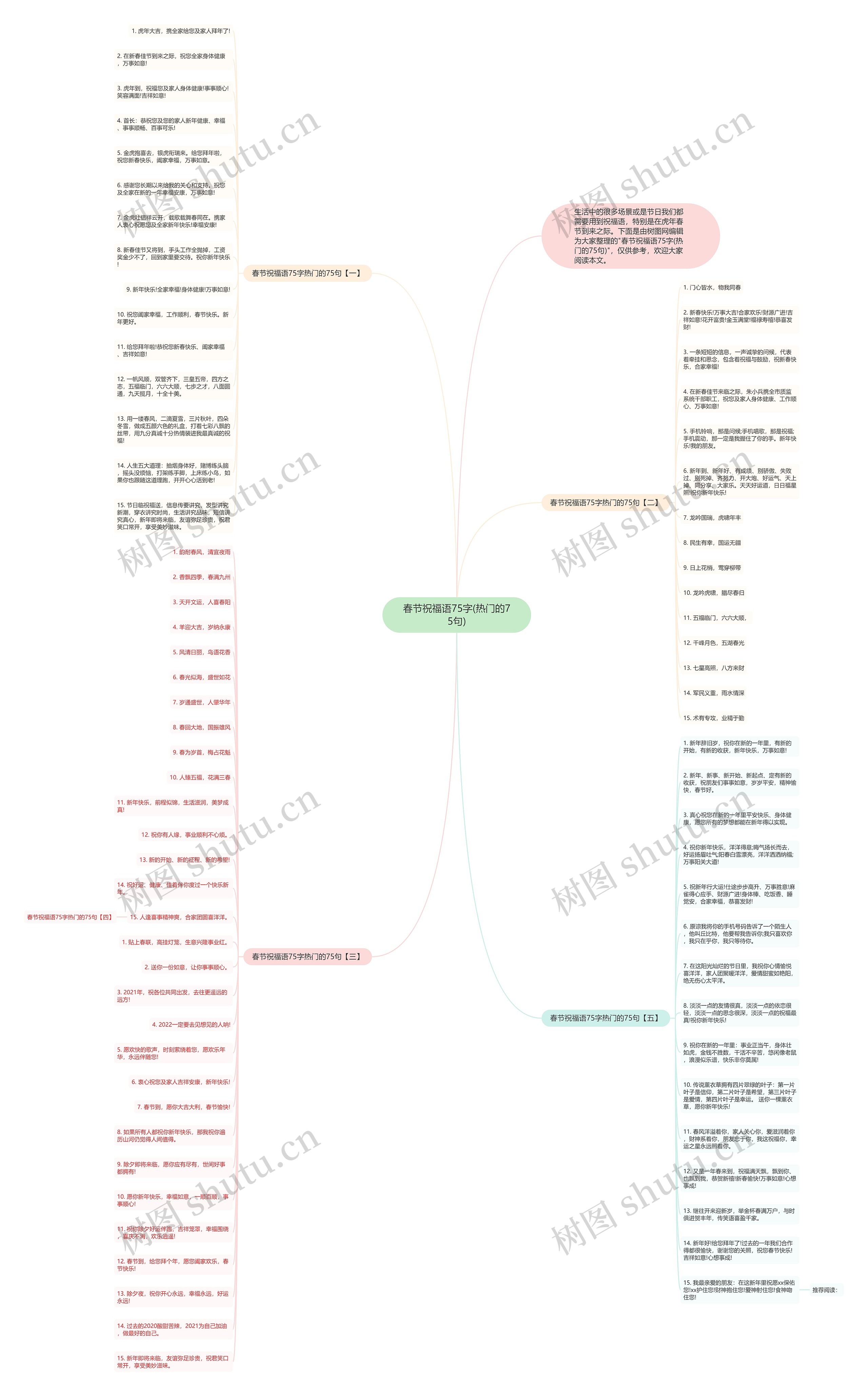春节祝福语75字(热门的75句)思维导图
