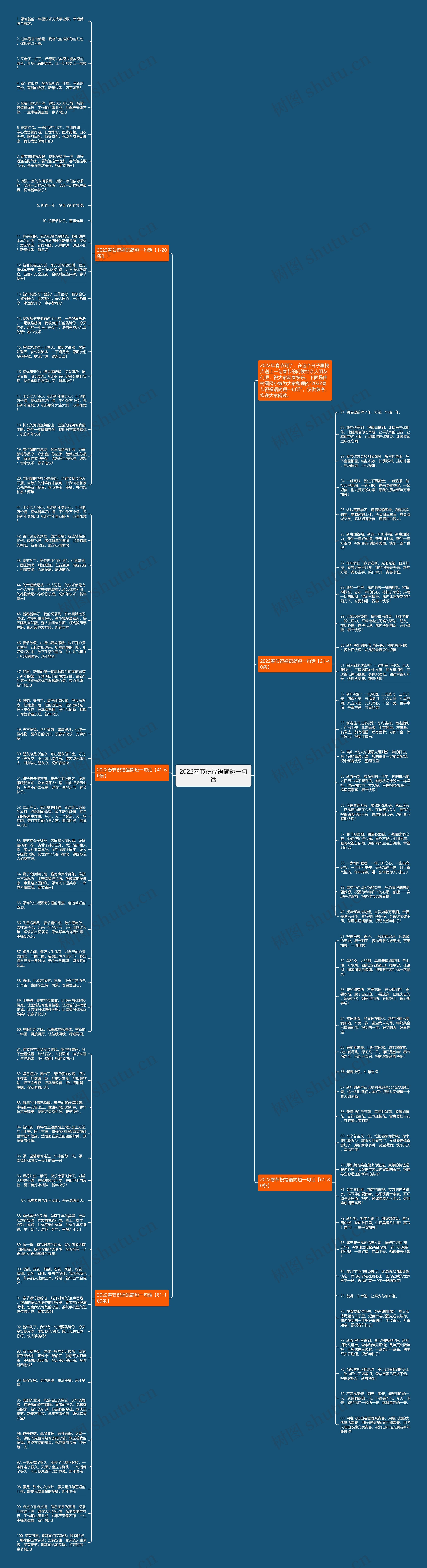 2022春节祝福语简短一句话思维导图