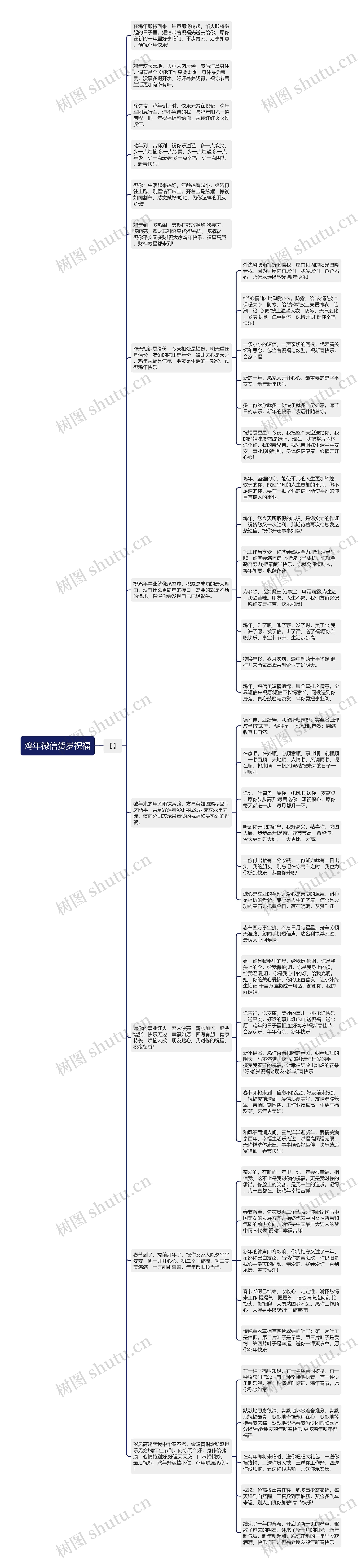 鸡年微信贺岁祝福思维导图