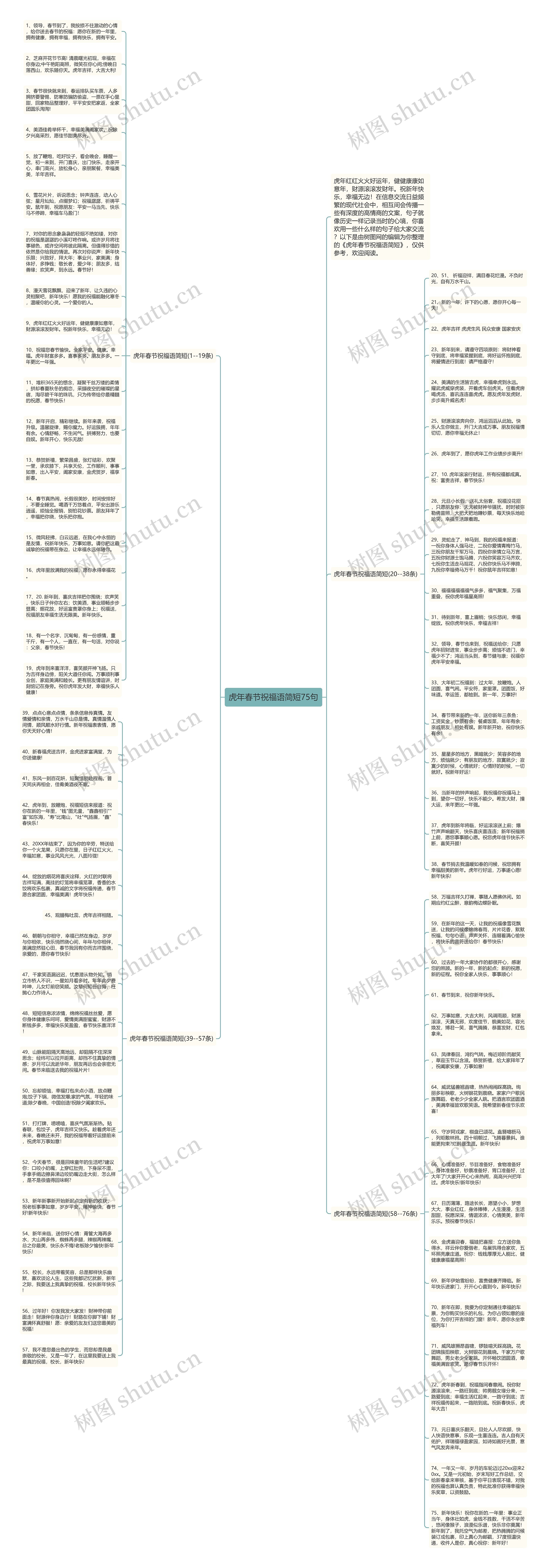 虎年春节祝福语简短75句思维导图