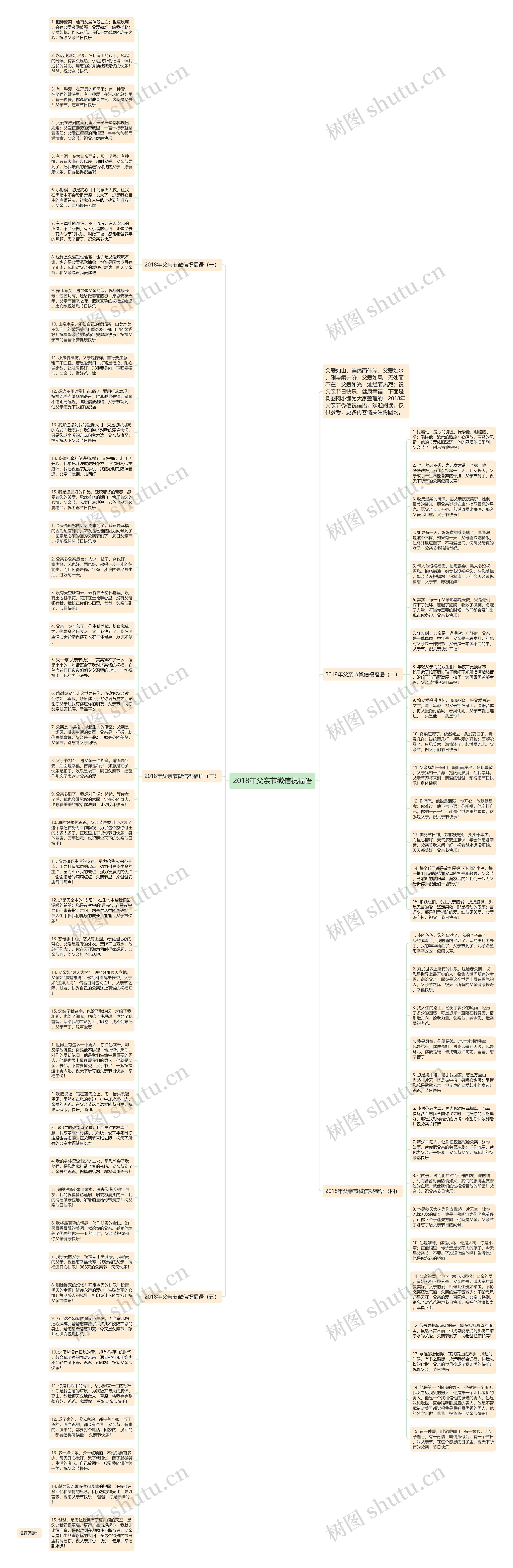 2018年父亲节微信祝福语思维导图
