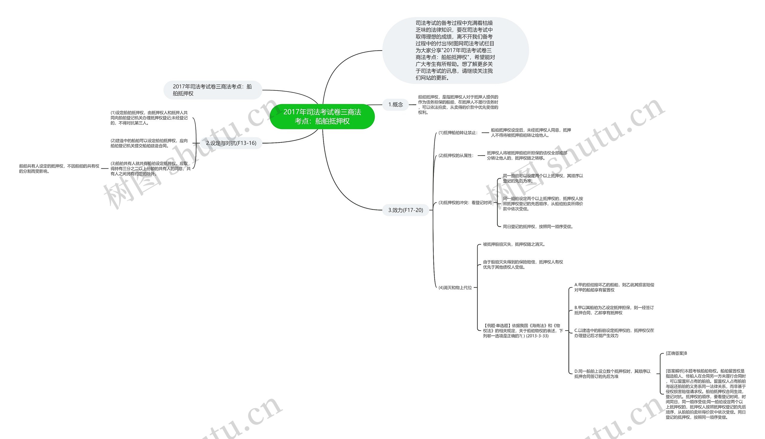 2017年司法考试卷三商法考点：船舶抵押权思维导图