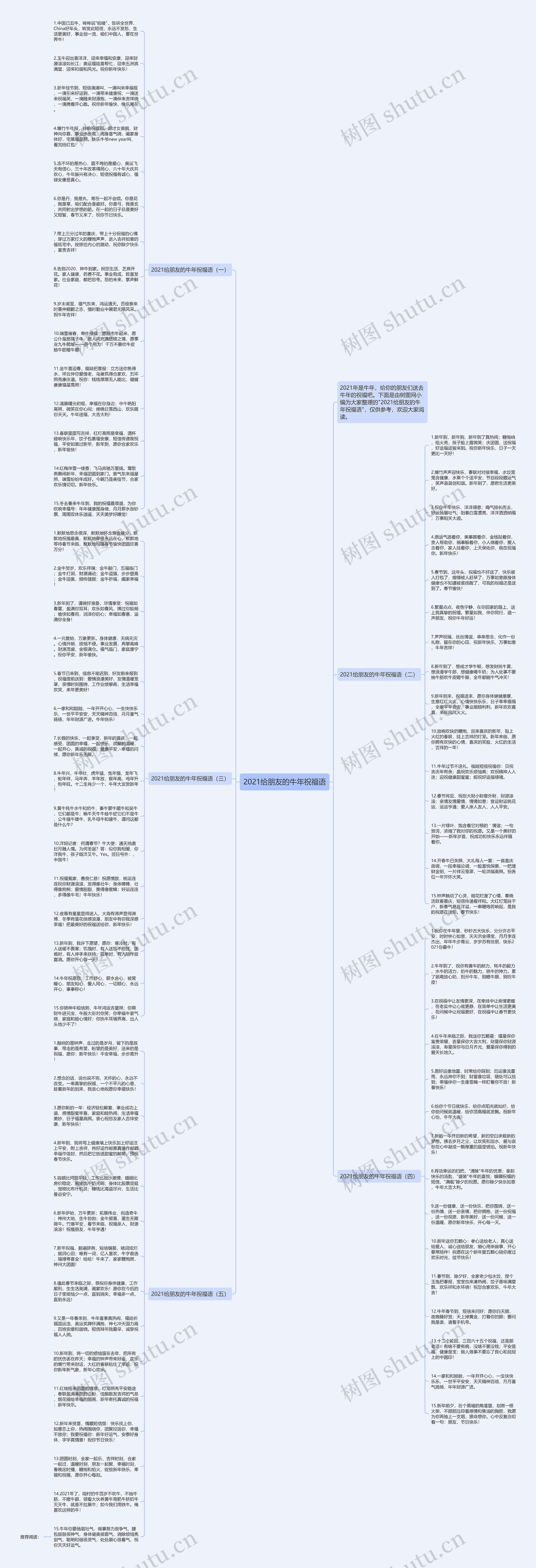 2021给朋友的牛年祝福语思维导图