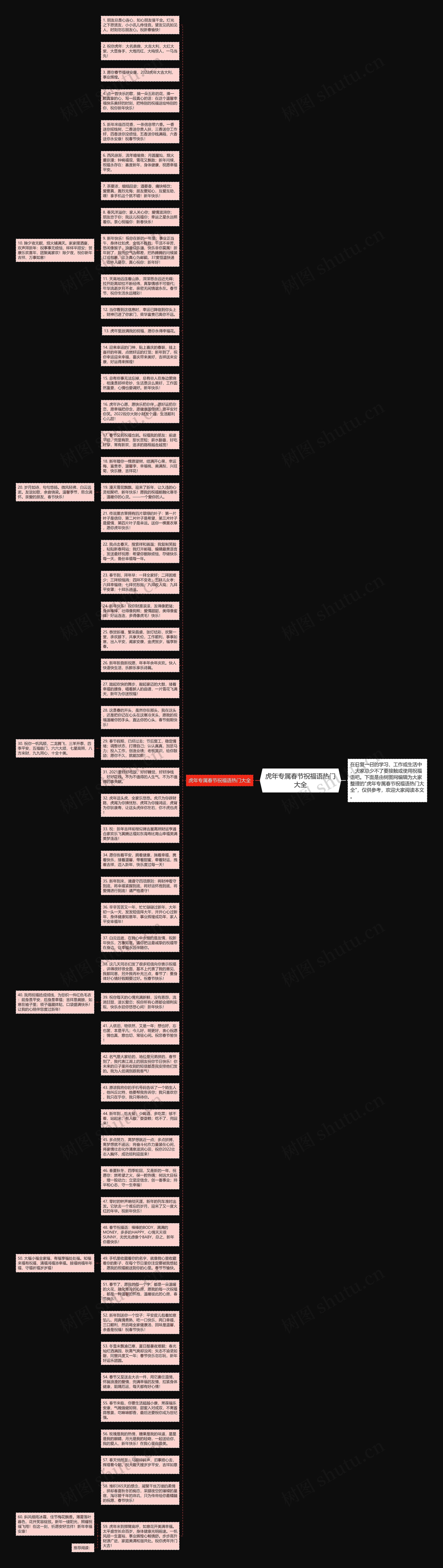 虎年专属春节祝福语热门大全思维导图