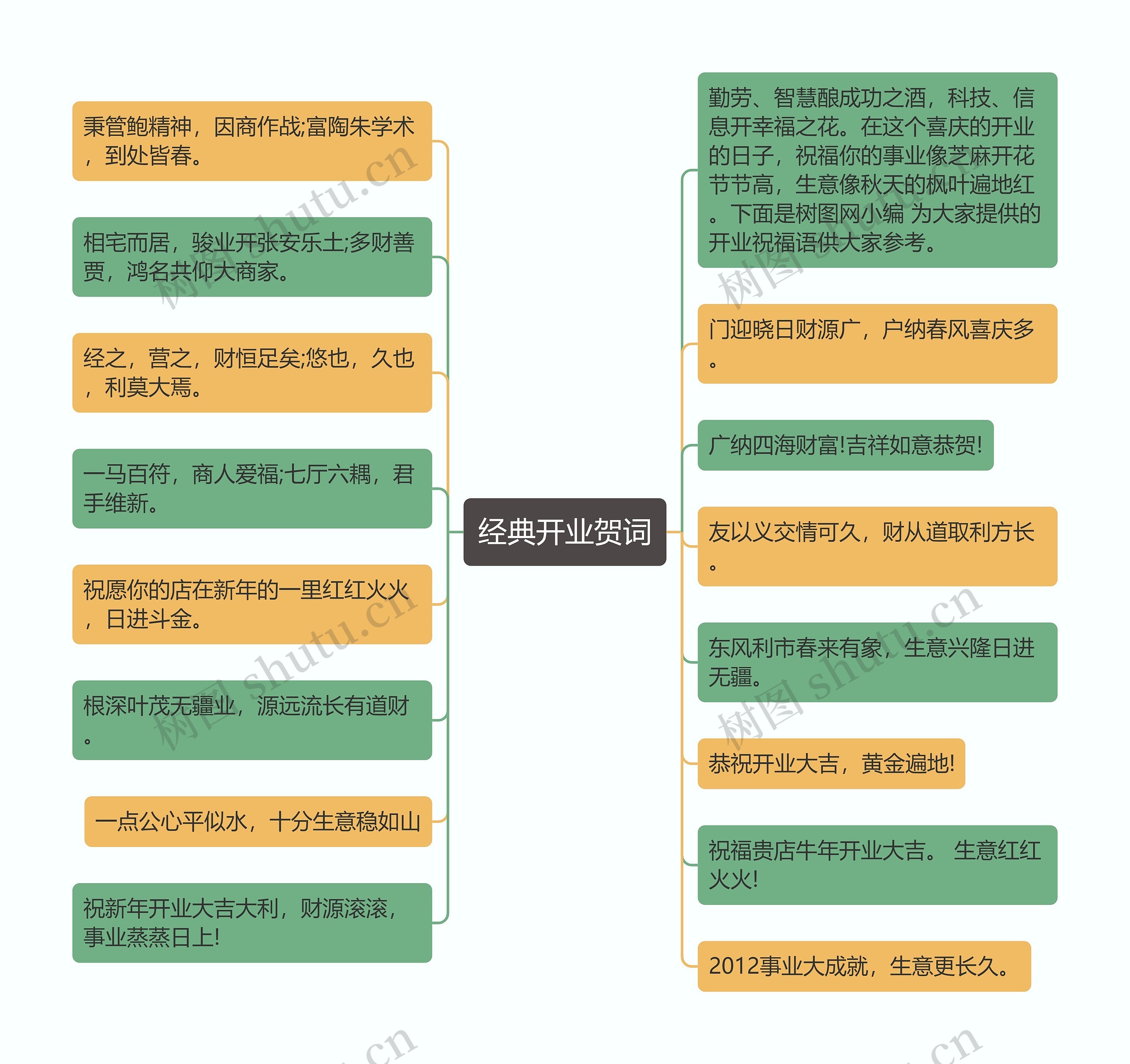 经典开业贺词思维导图