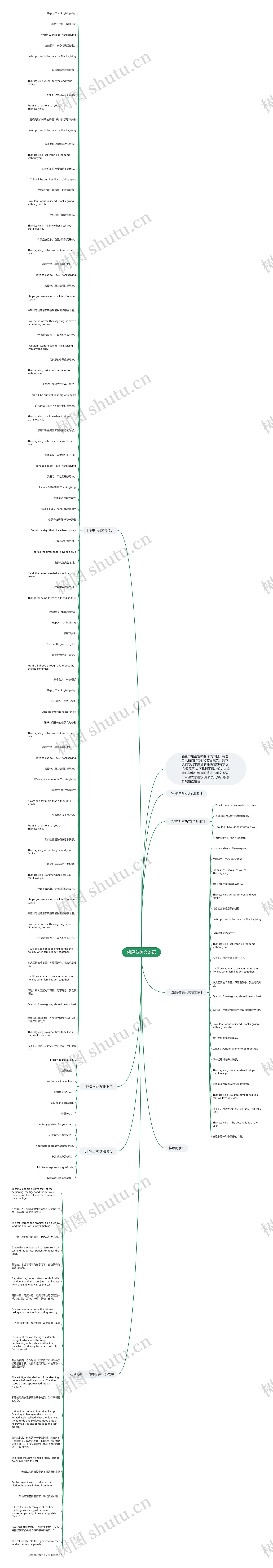 感恩节英文寄语思维导图