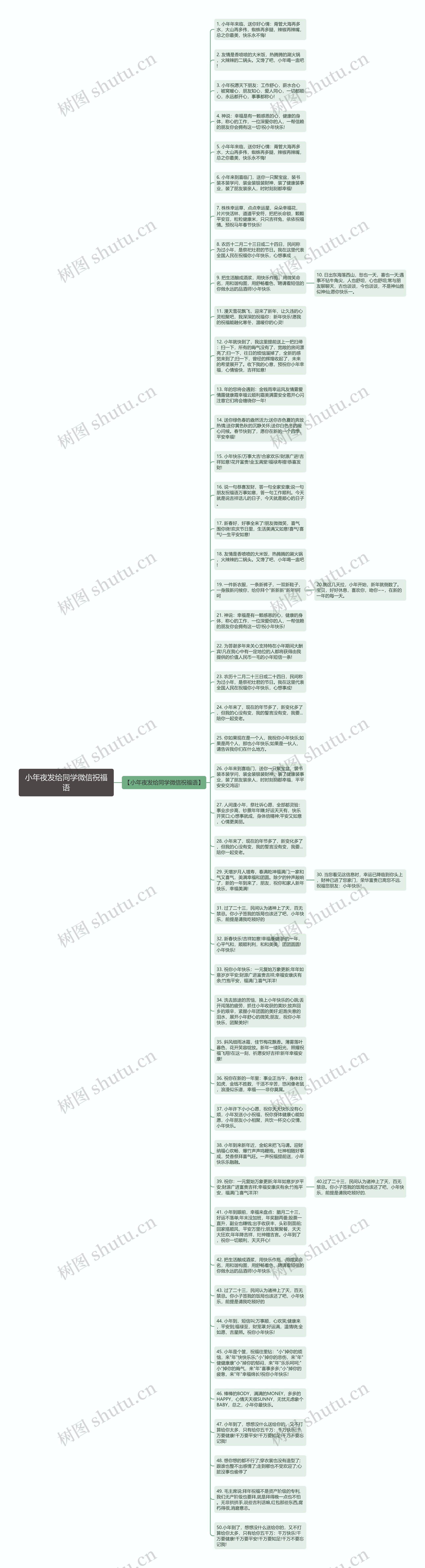 小年夜发给同学微信祝福语思维导图