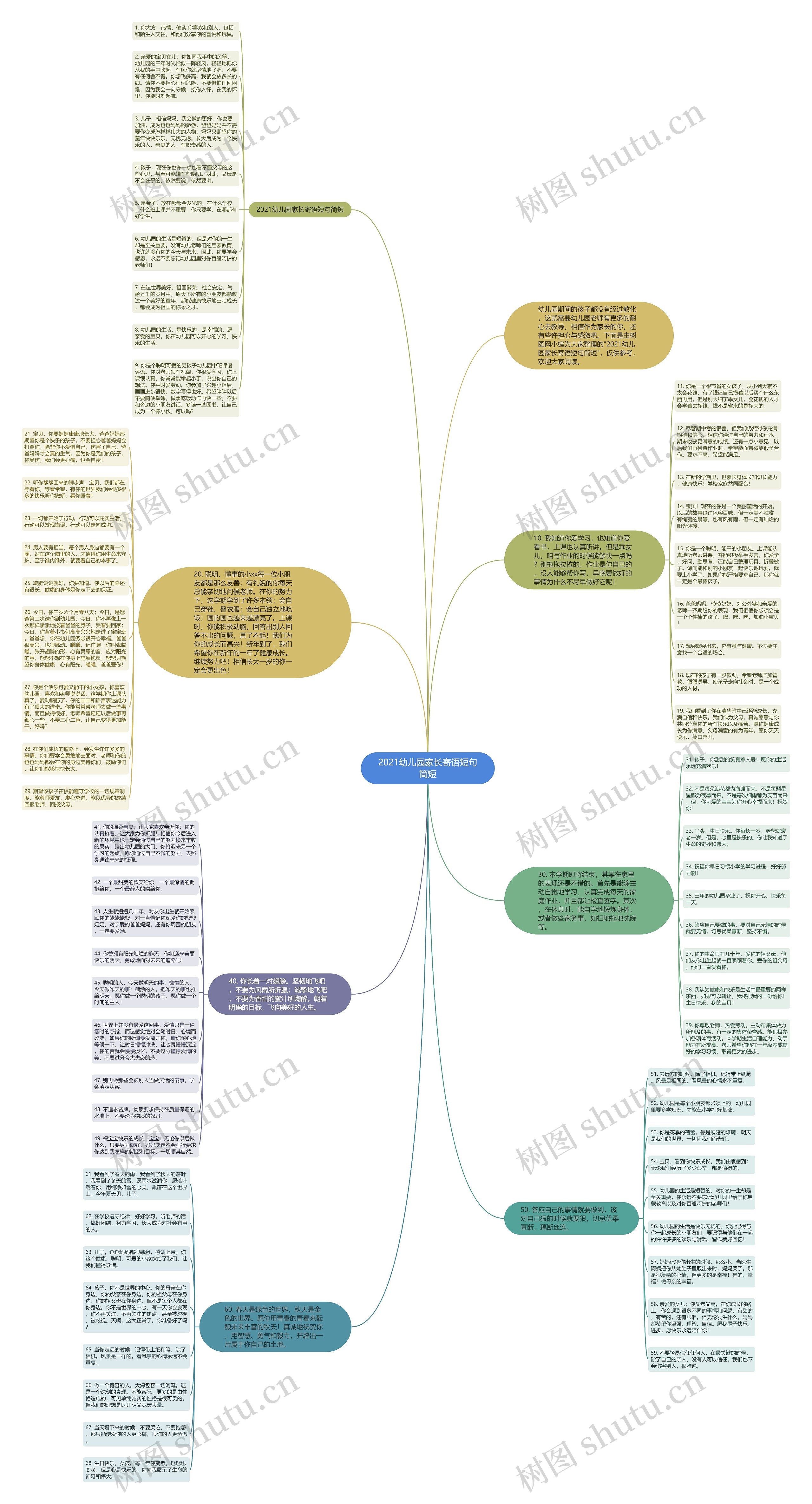 2021幼儿园家长寄语短句简短思维导图