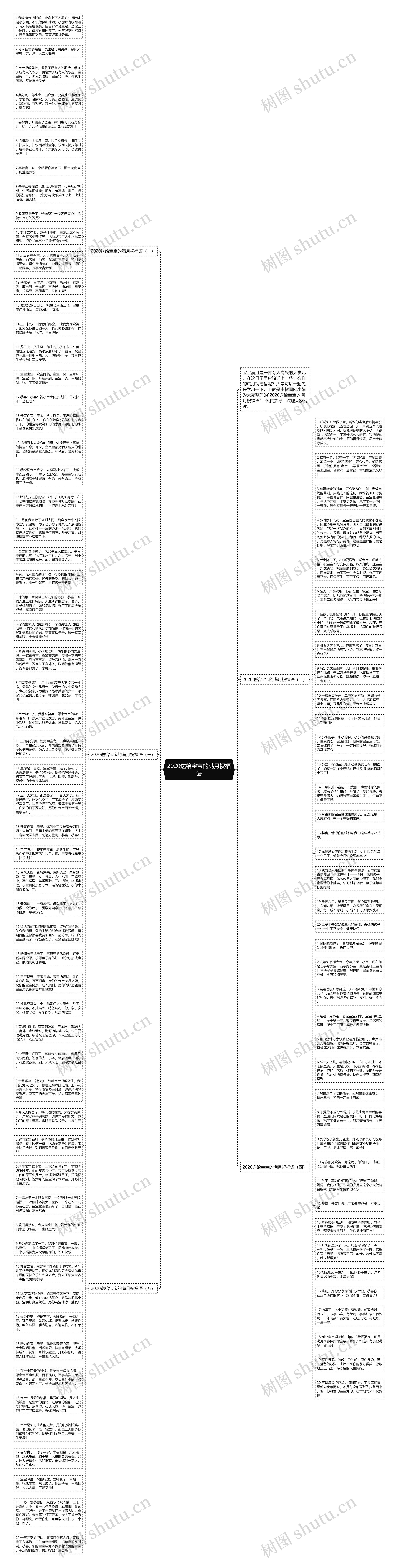 2020送给宝宝的满月祝福语思维导图