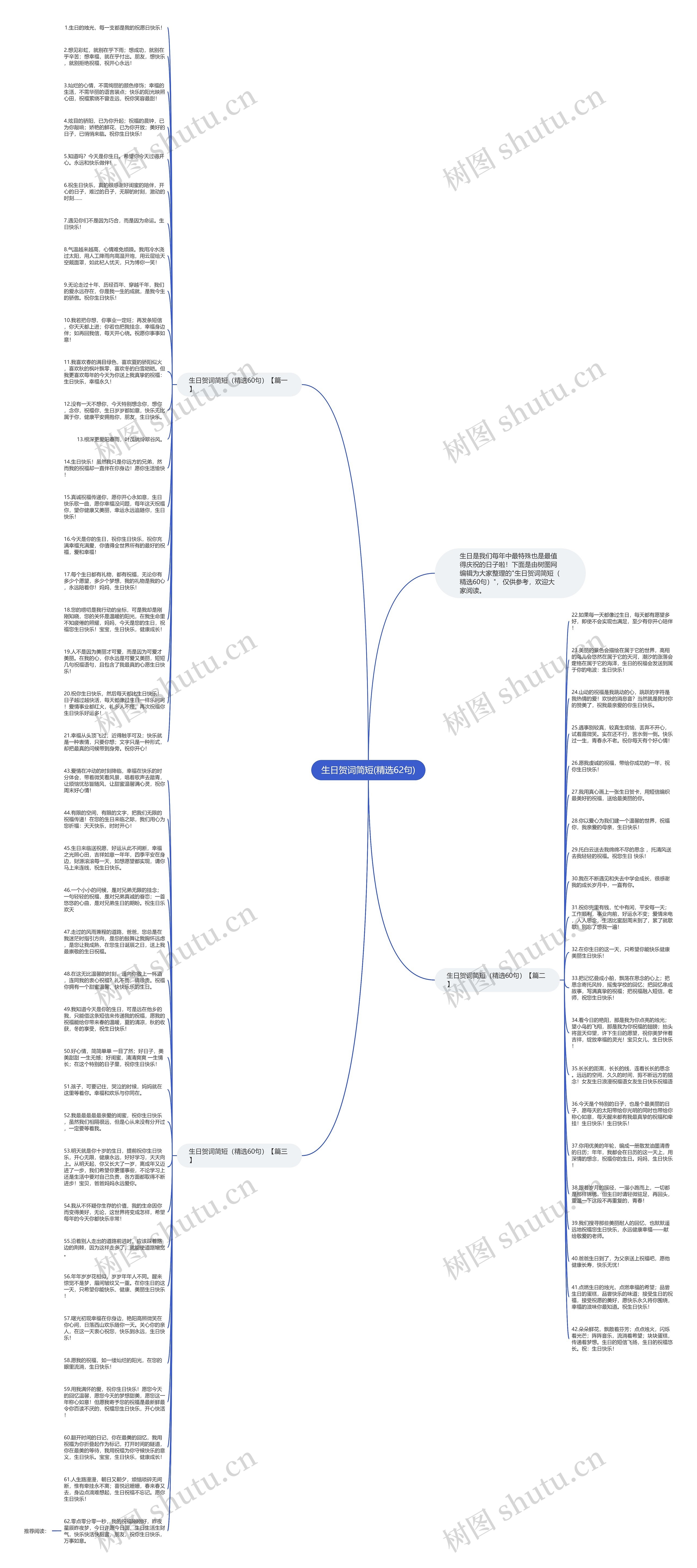 生日贺词简短(精选62句)思维导图
