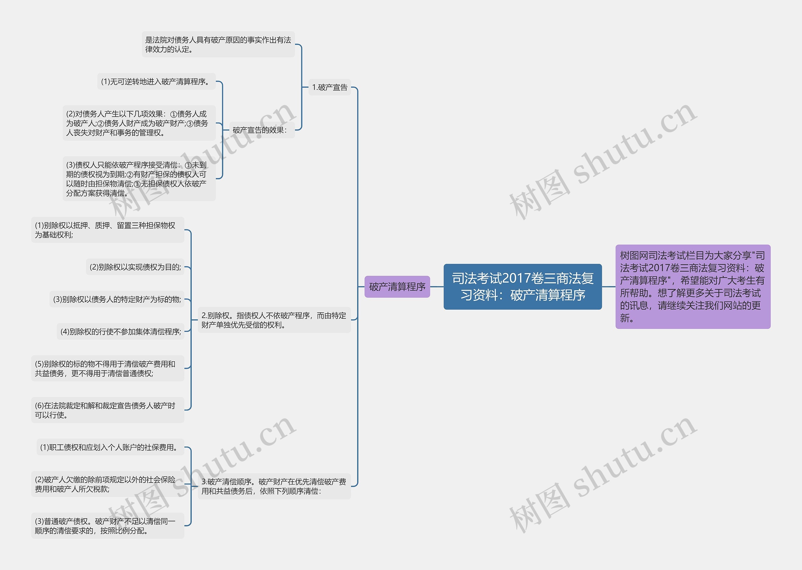 司法考试2017卷三商法复习资料：破产清算程序思维导图