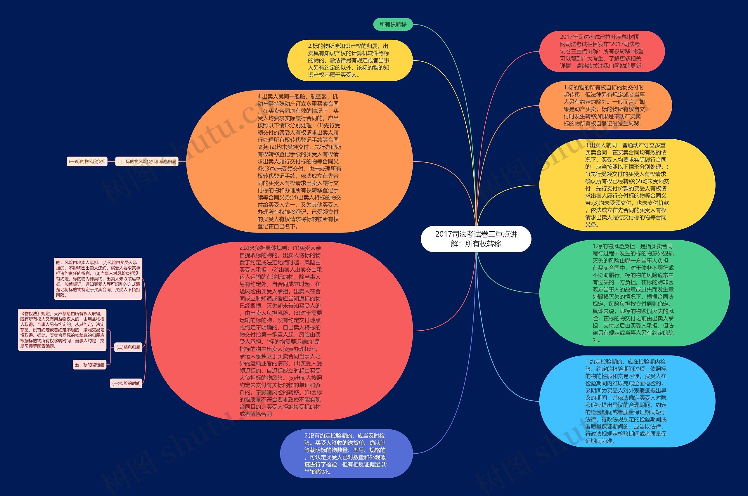 2017司法考试卷三重点讲解：所有权转移