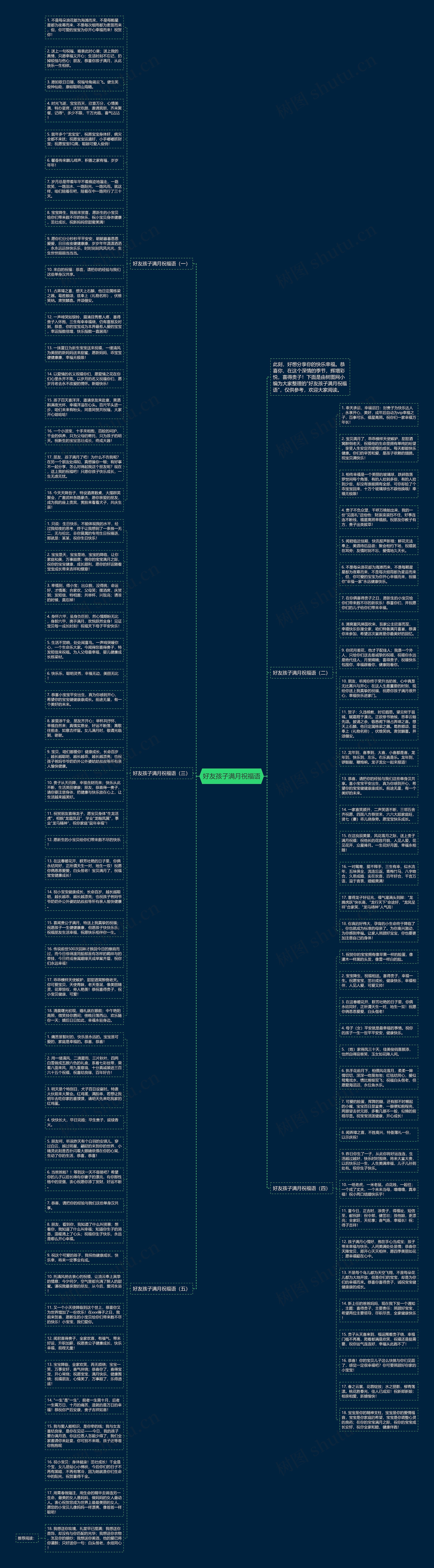 好友孩子满月祝福语思维导图