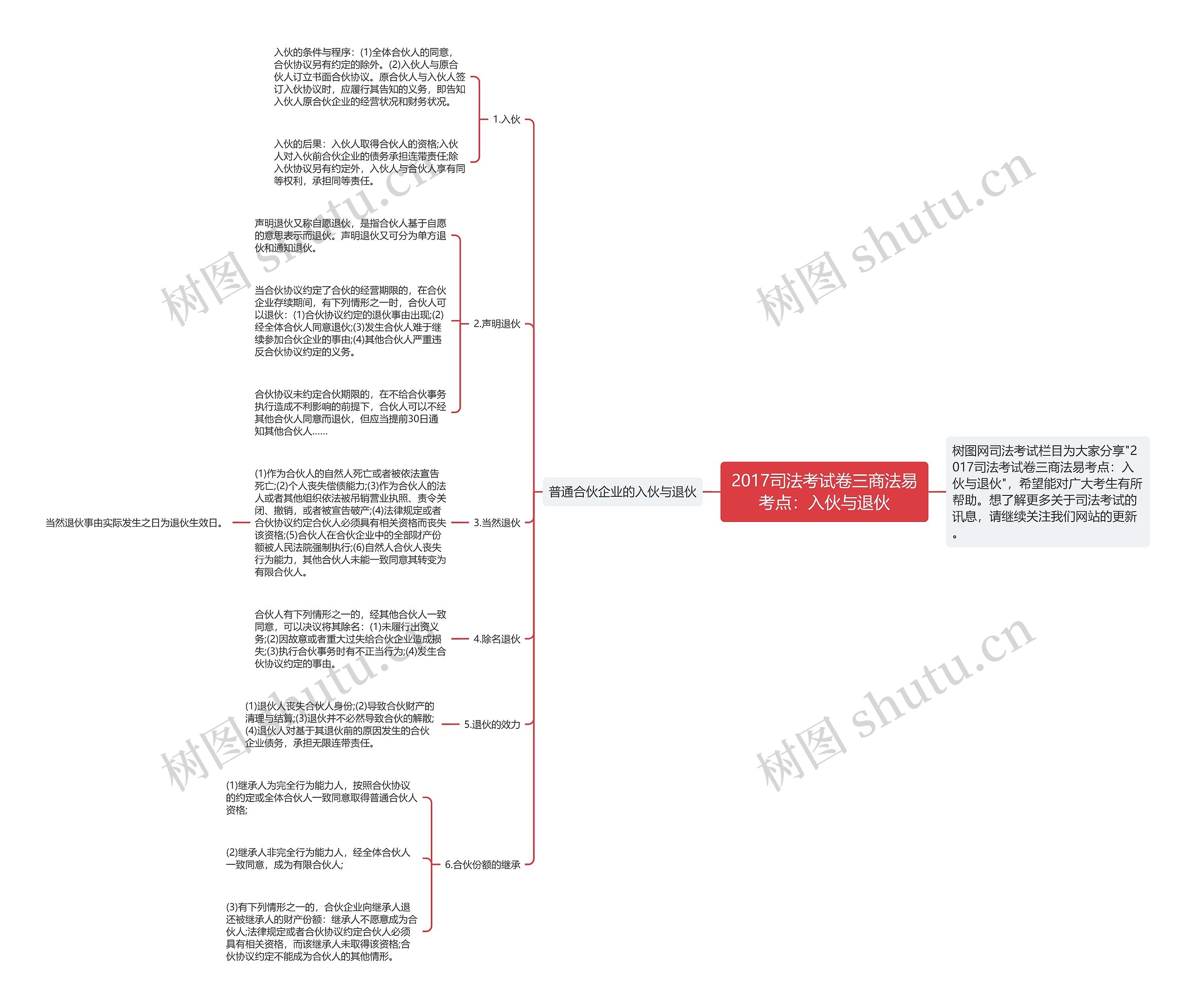 2017司法考试卷三商法易考点：入伙与退伙