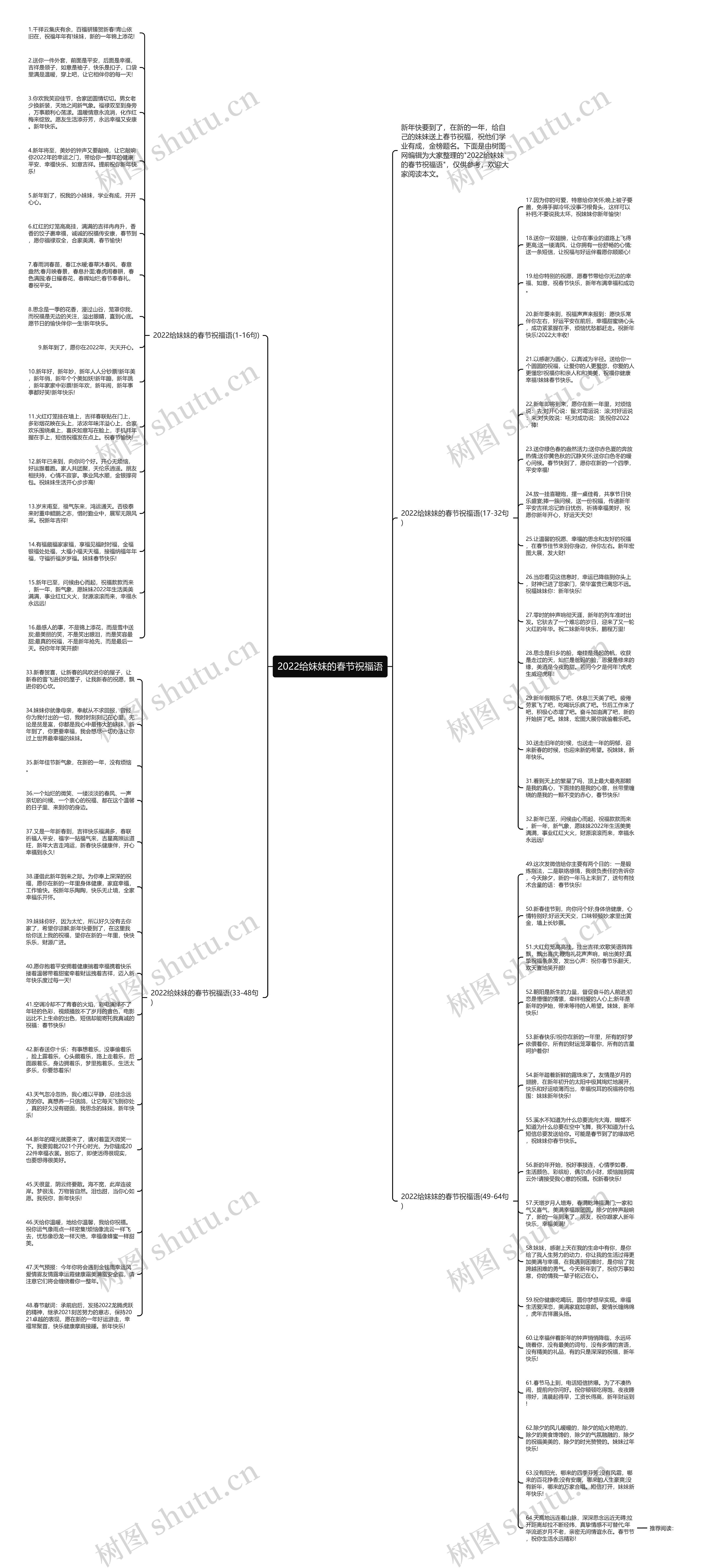 2022给妹妹的春节祝福语思维导图