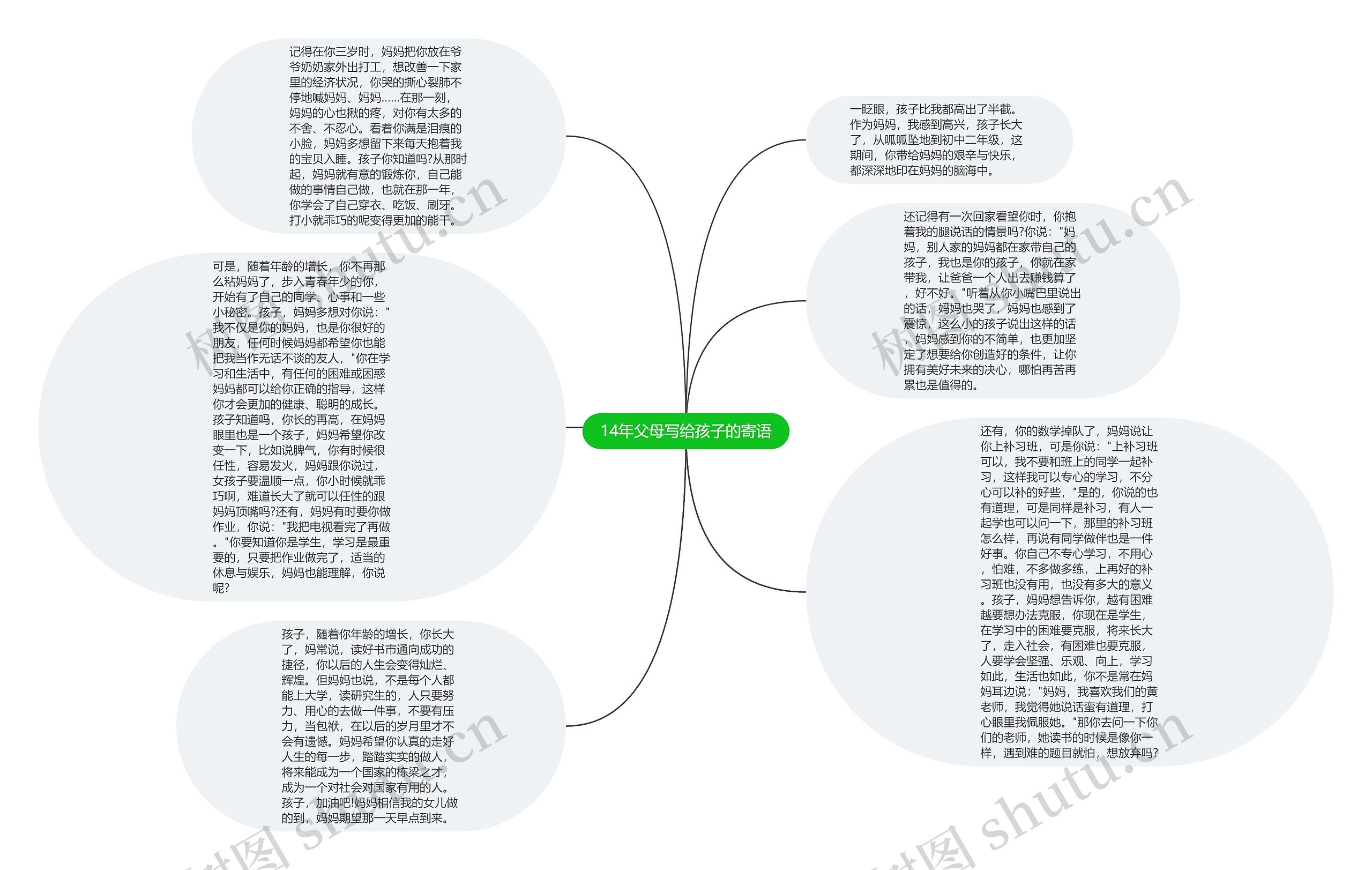 14年父母写给孩子的寄语思维导图