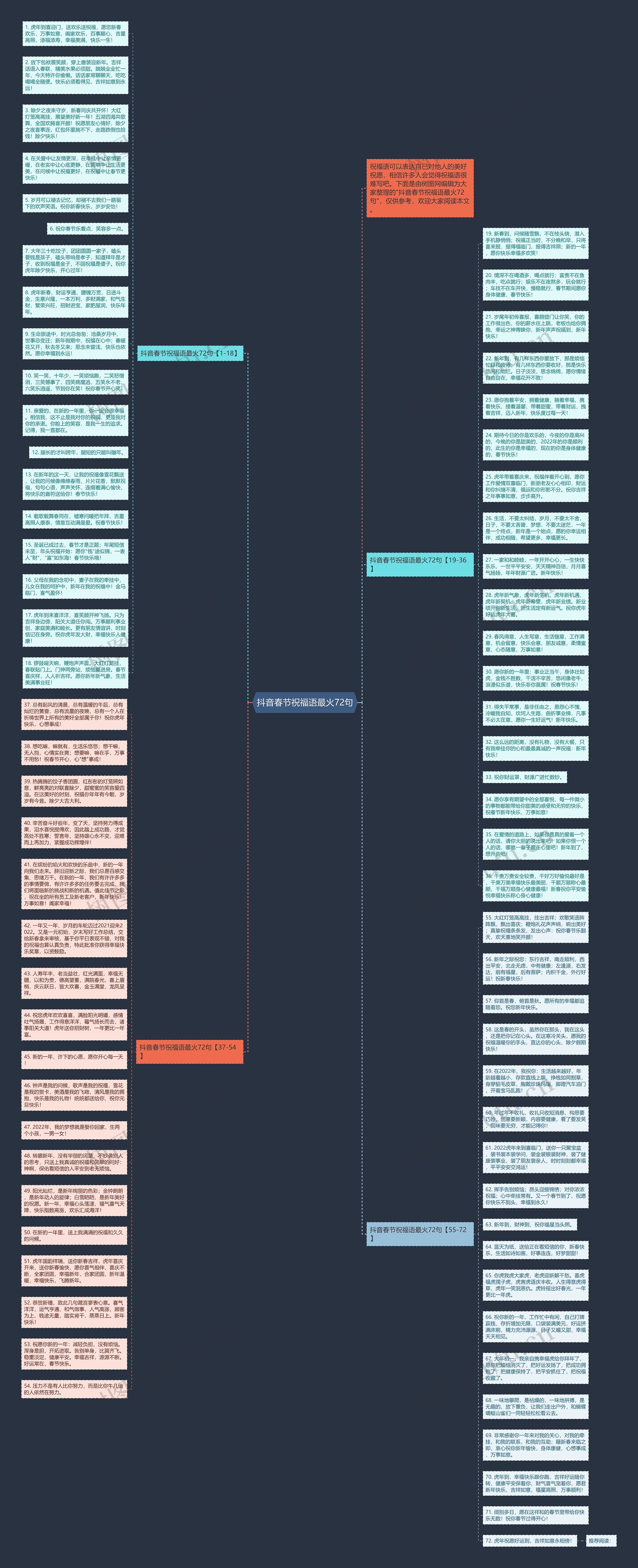 抖音春节祝福语最火72句思维导图