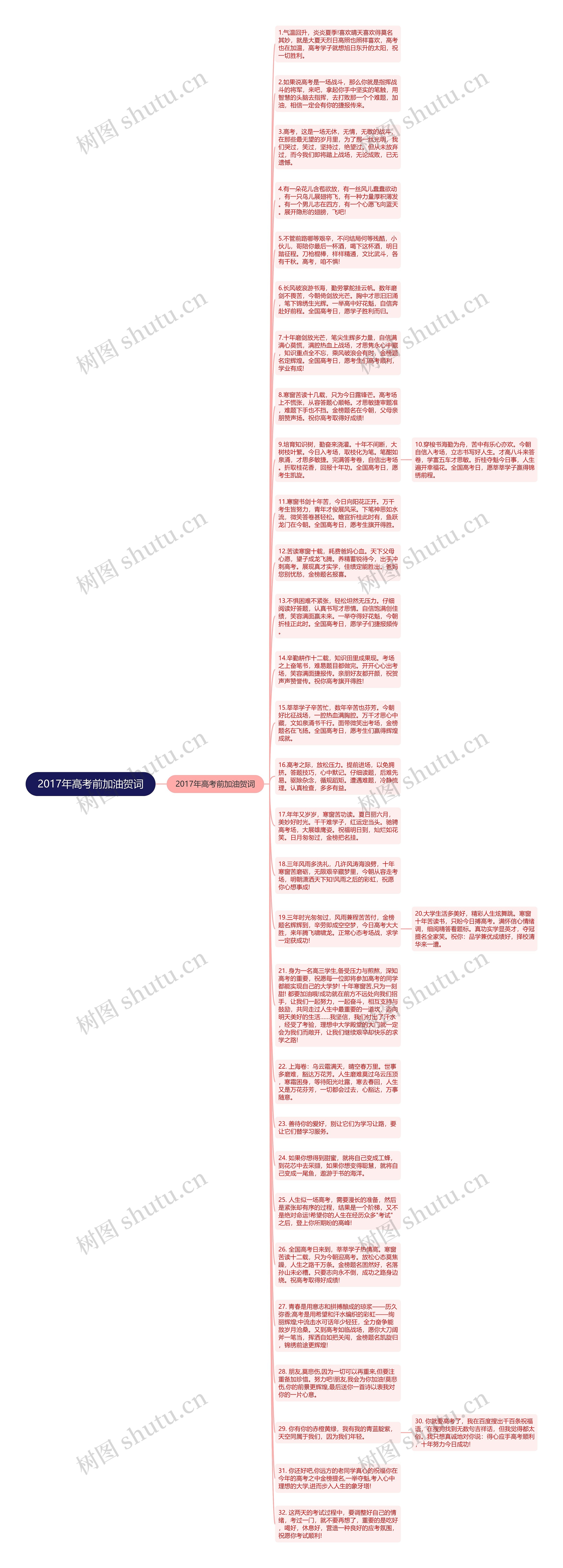 2017年高考前加油贺词思维导图