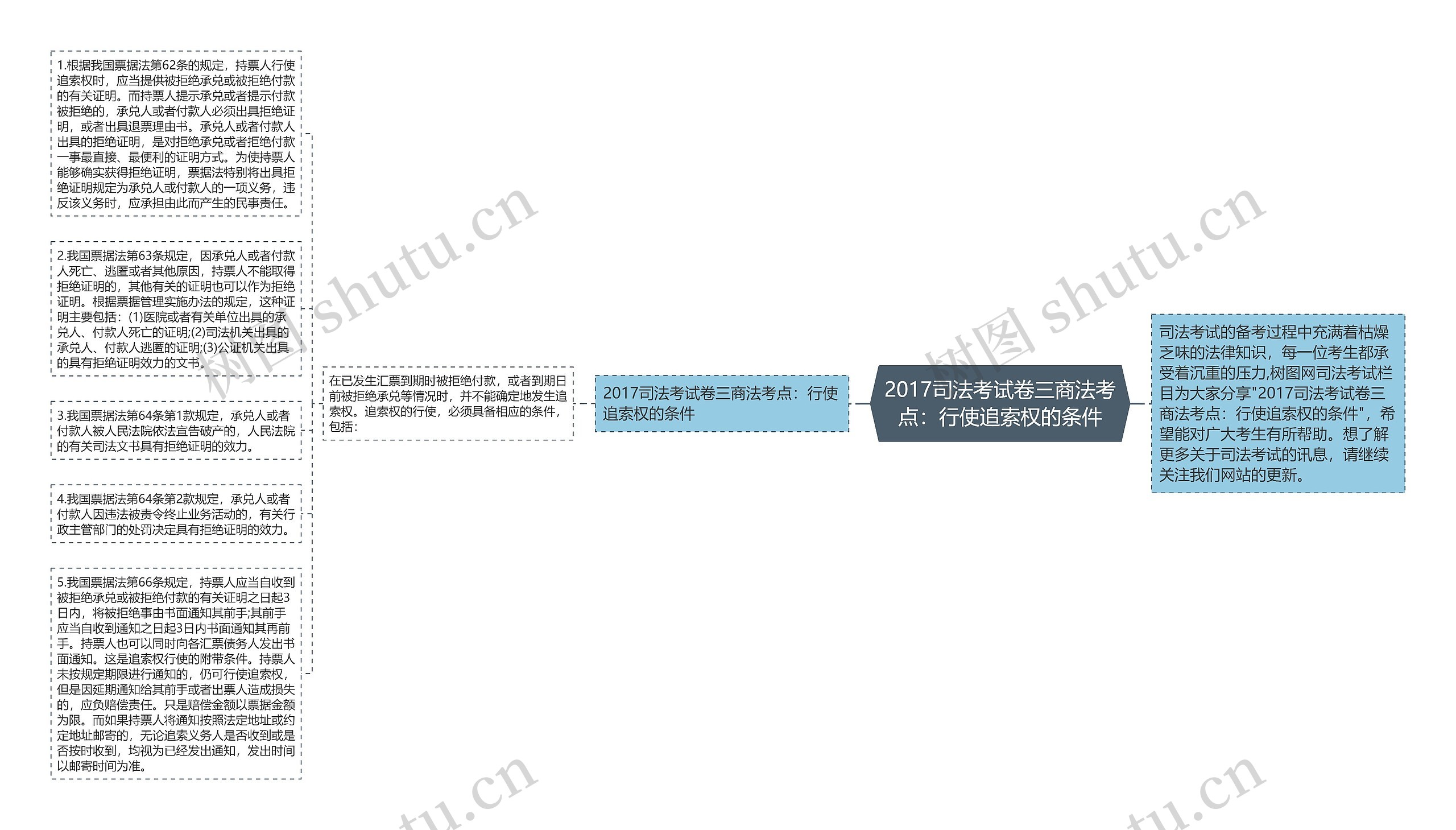 2017司法考试卷三商法考点：行使追索权的条件