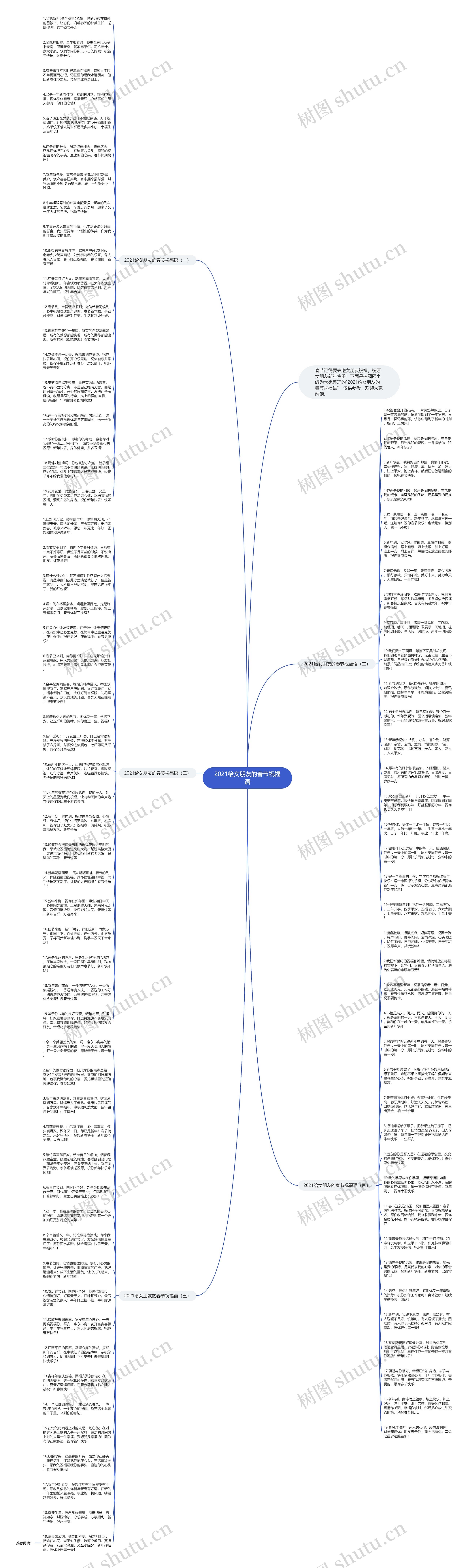 2021给女朋友的春节祝福语思维导图