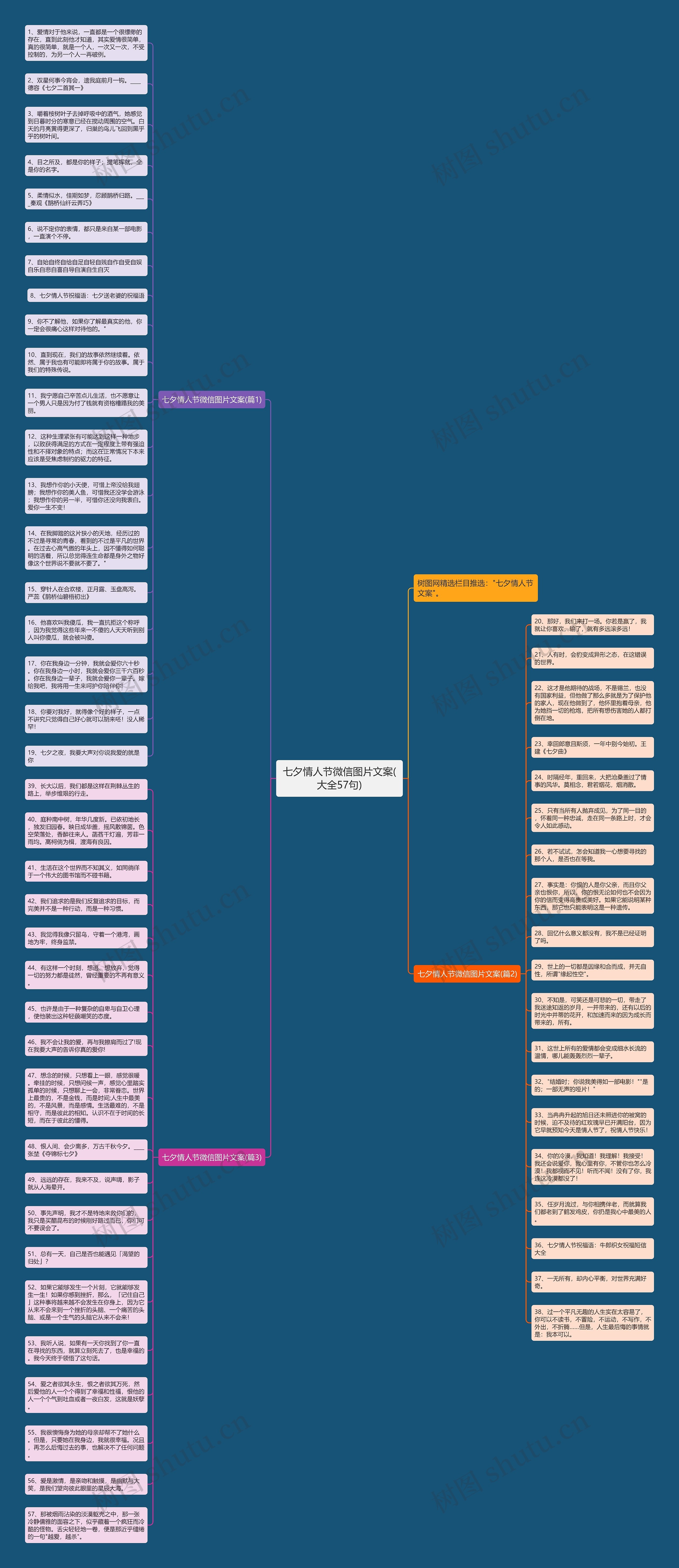 七夕情人节微信图片文案(大全57句)思维导图