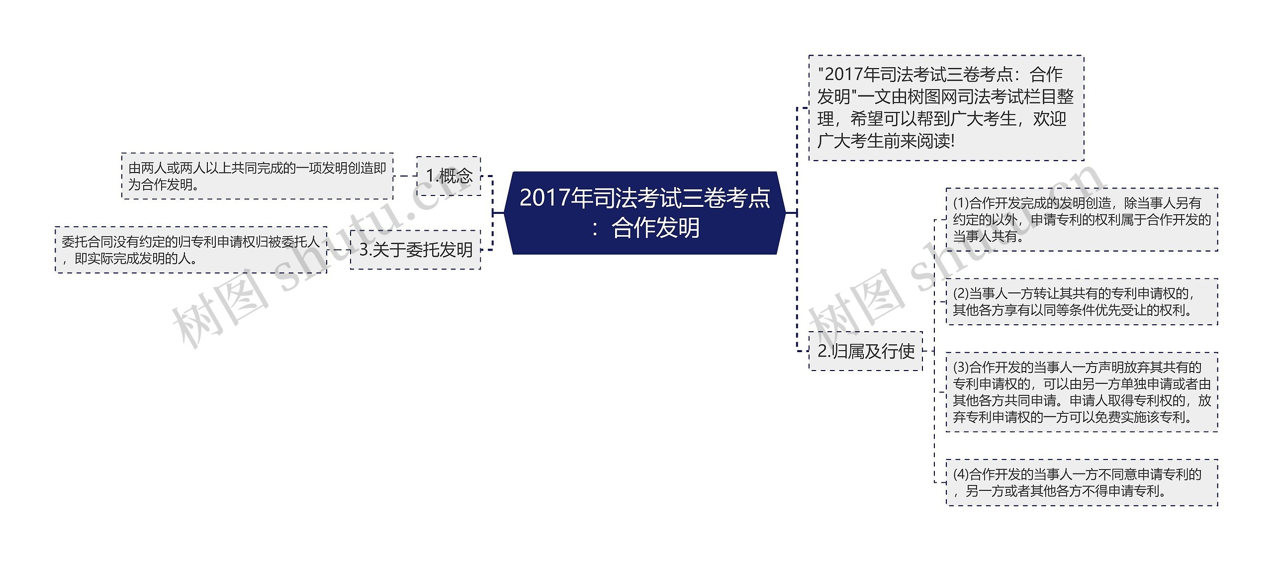 2017年司法考试三卷考点：合作发明