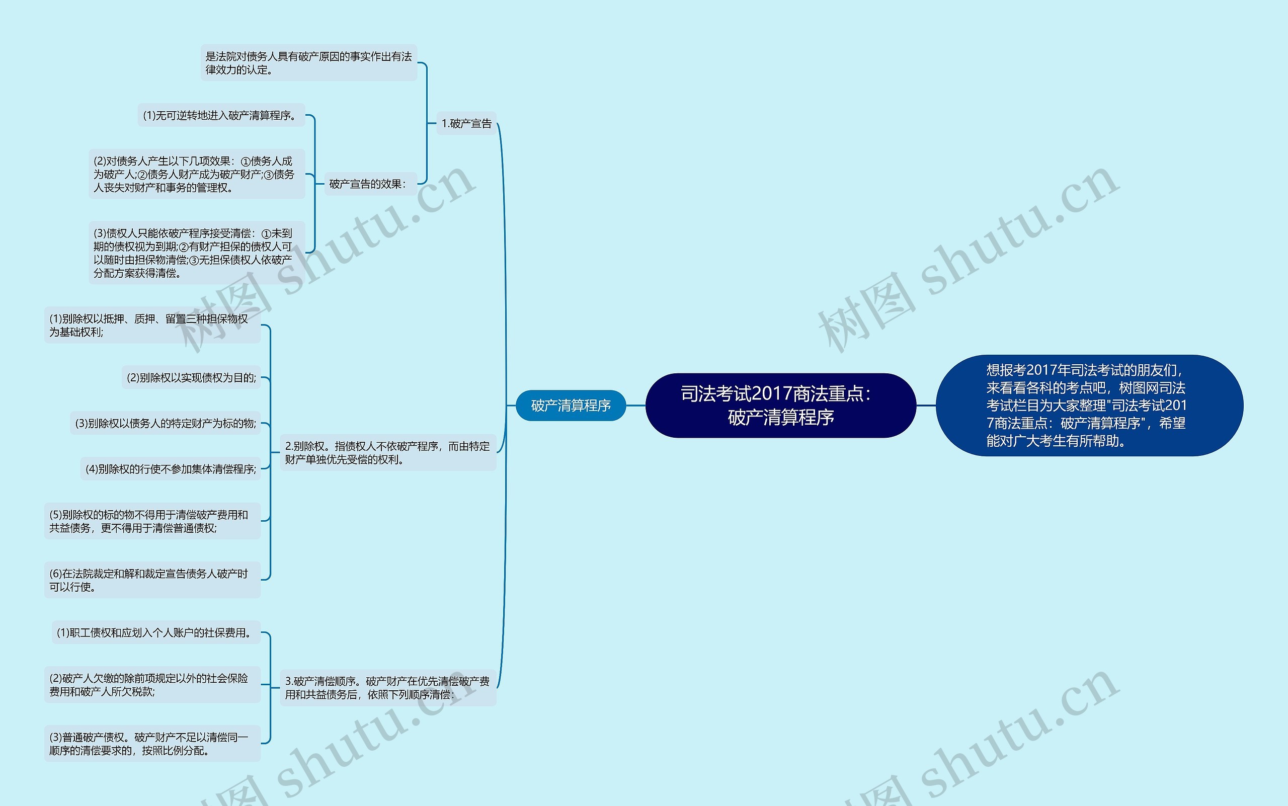 司法考试2017商法重点：破产清算程序思维导图