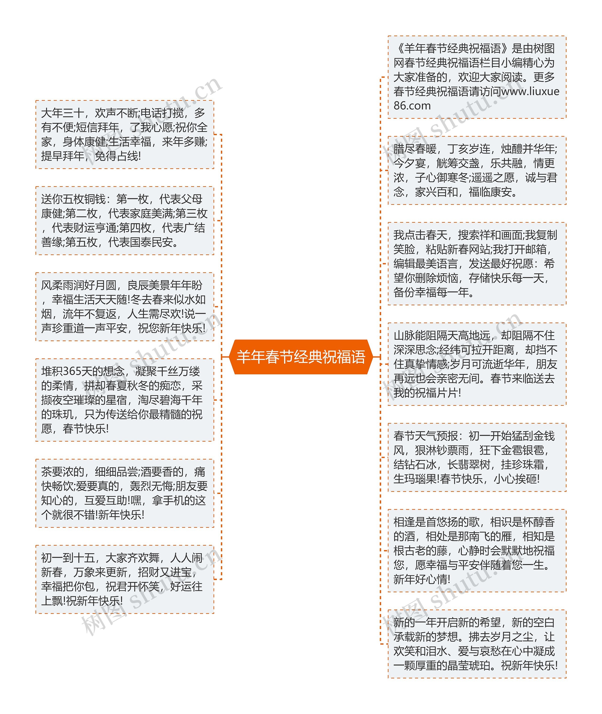 羊年春节经典祝福语思维导图