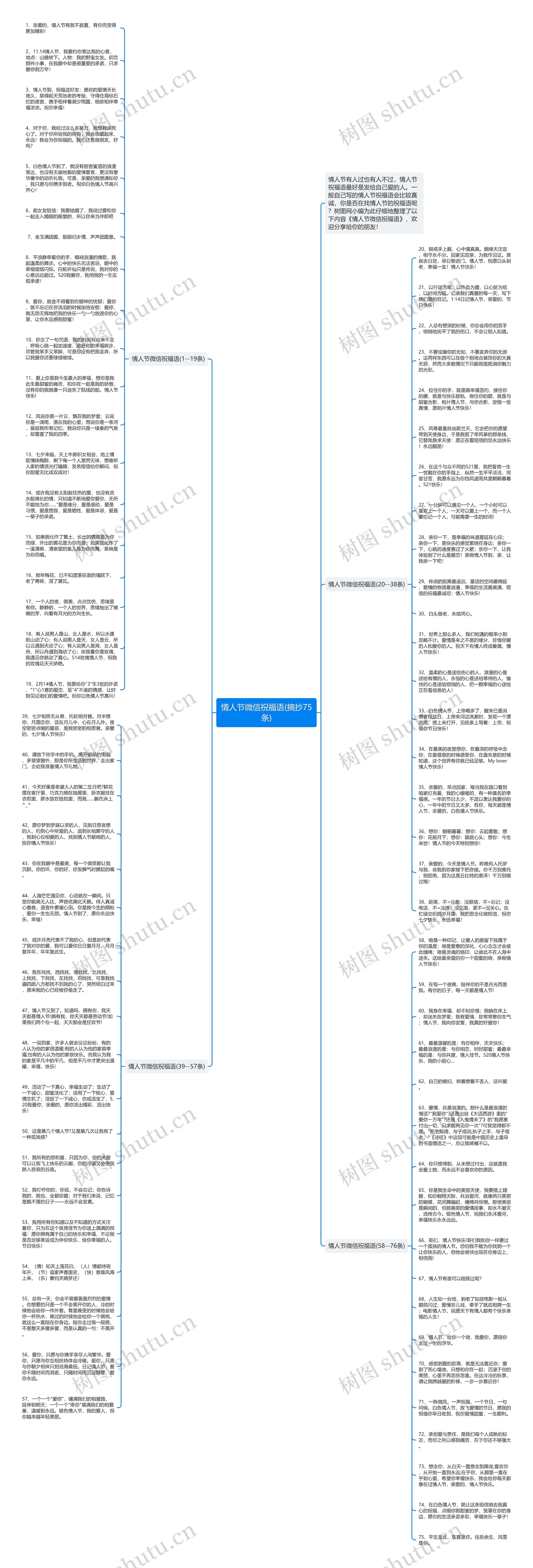情人节微信祝福语(摘抄75条)思维导图高清图 情人节微信祝福语(摘抄75条)思维导图
