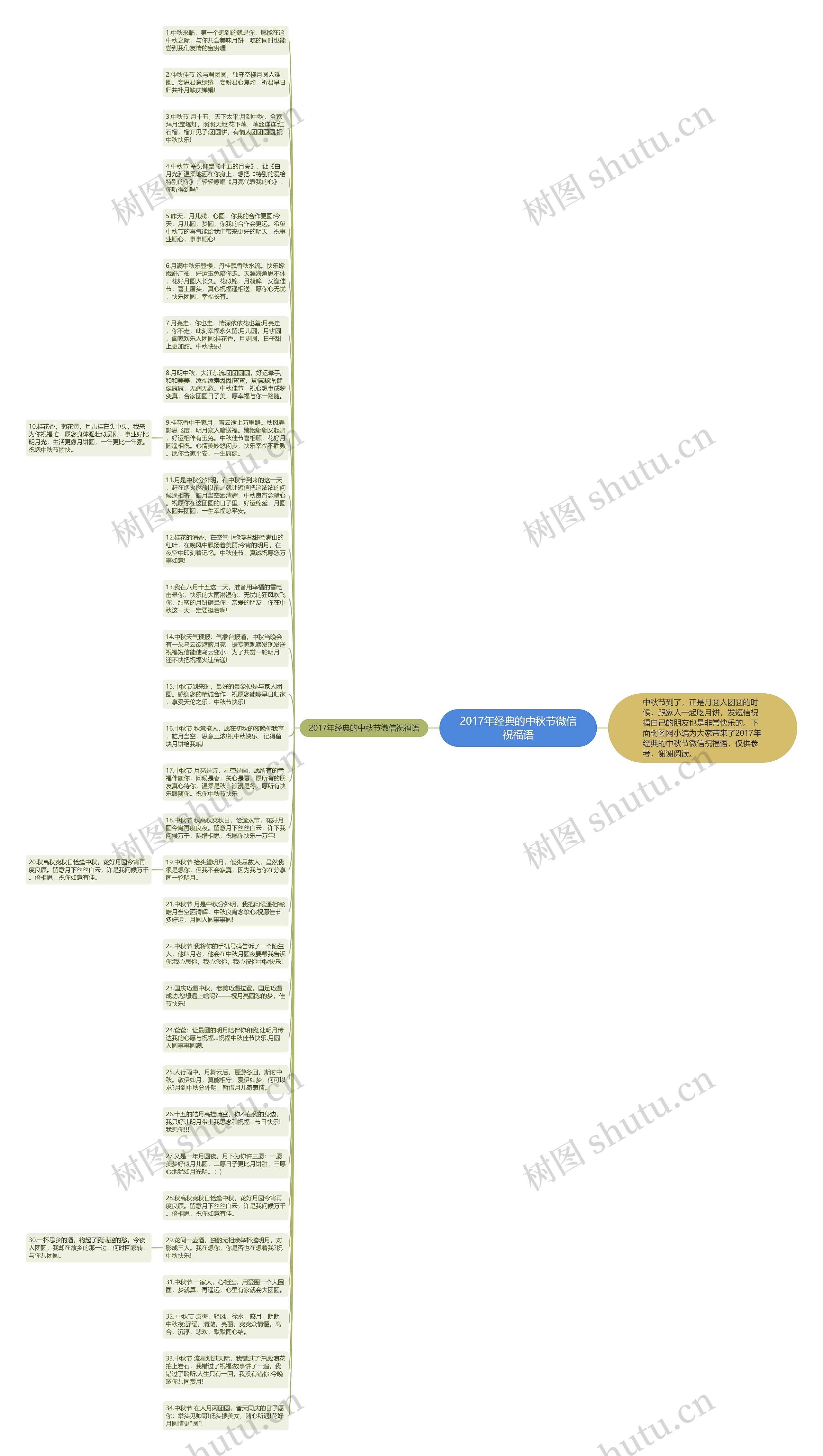 2017年经典的中秋节微信祝福语思维导图