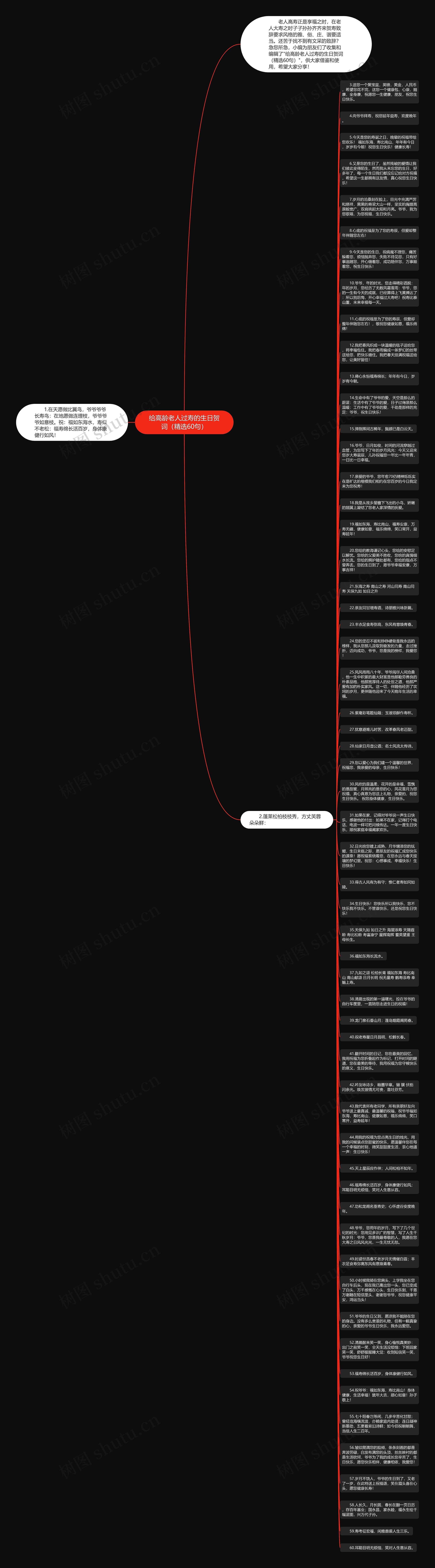 给高龄老人过寿的生日贺词（精选60句）思维导图
