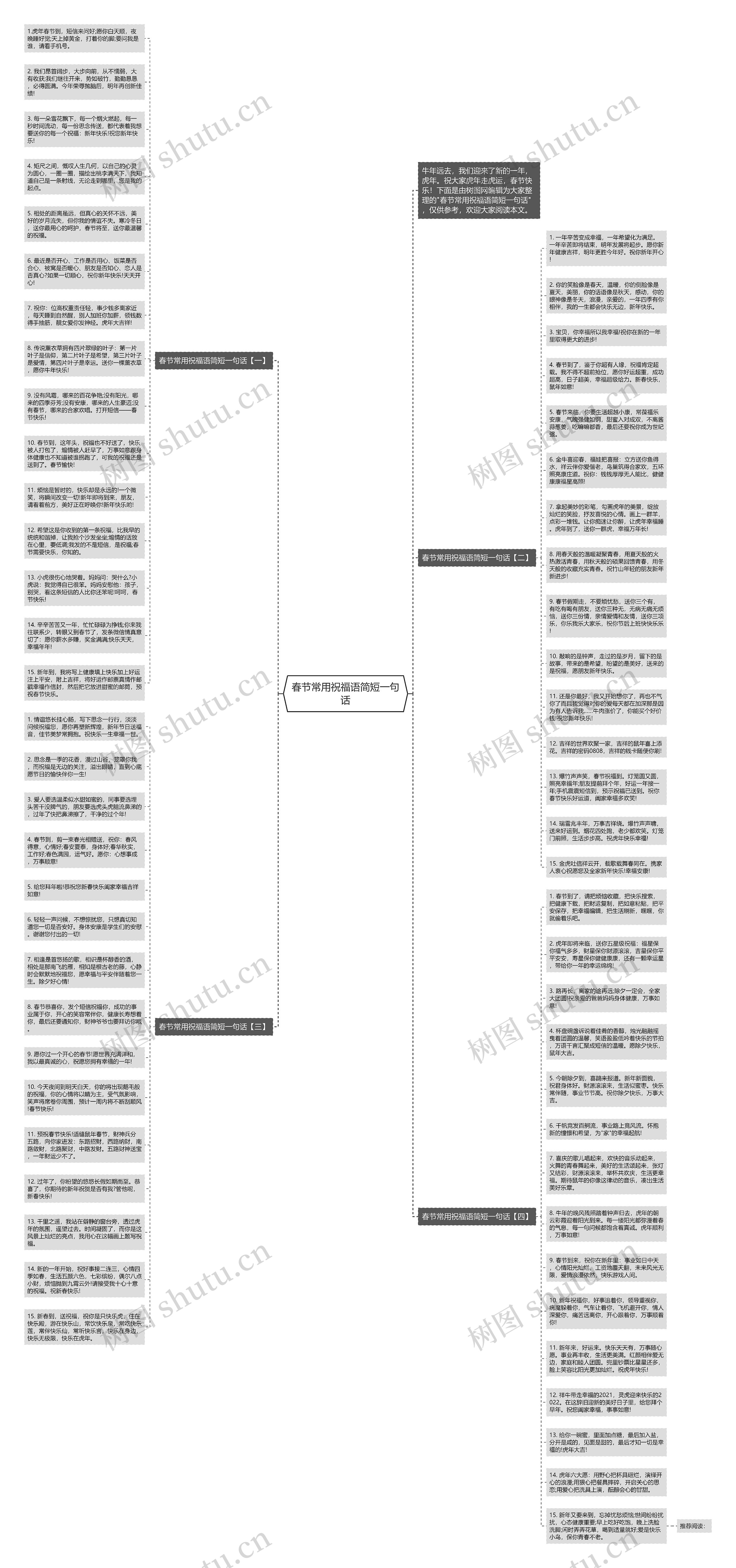 春节常用祝福语简短一句话思维导图