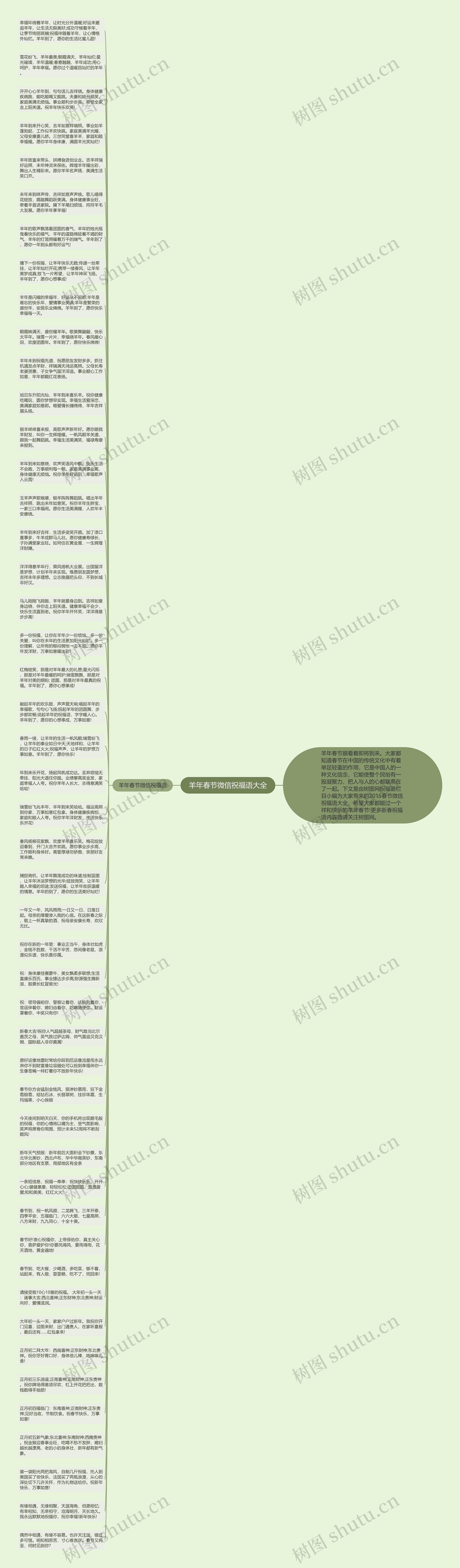 羊年春节微信祝福语大全思维导图