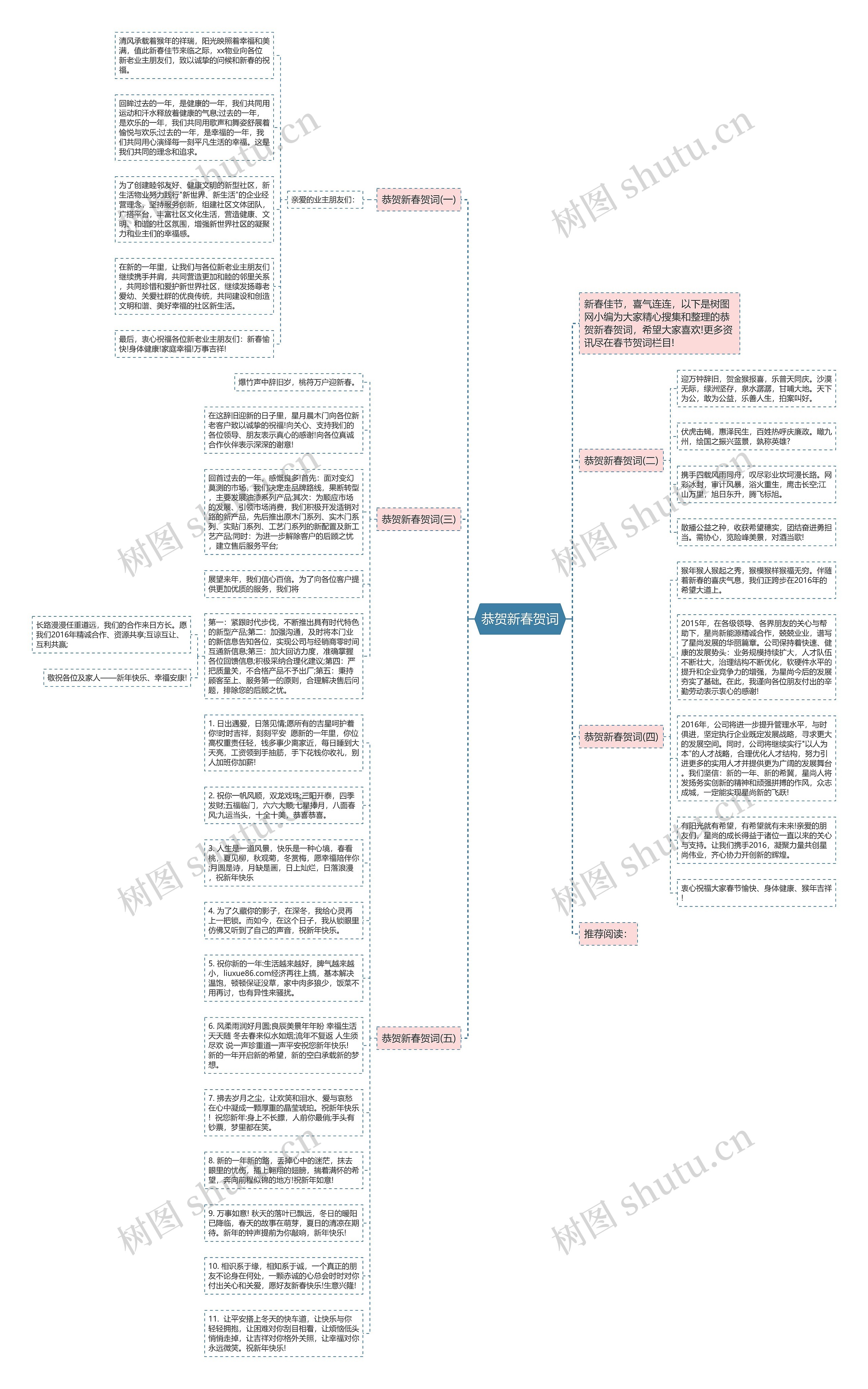 恭贺新春贺词思维导图