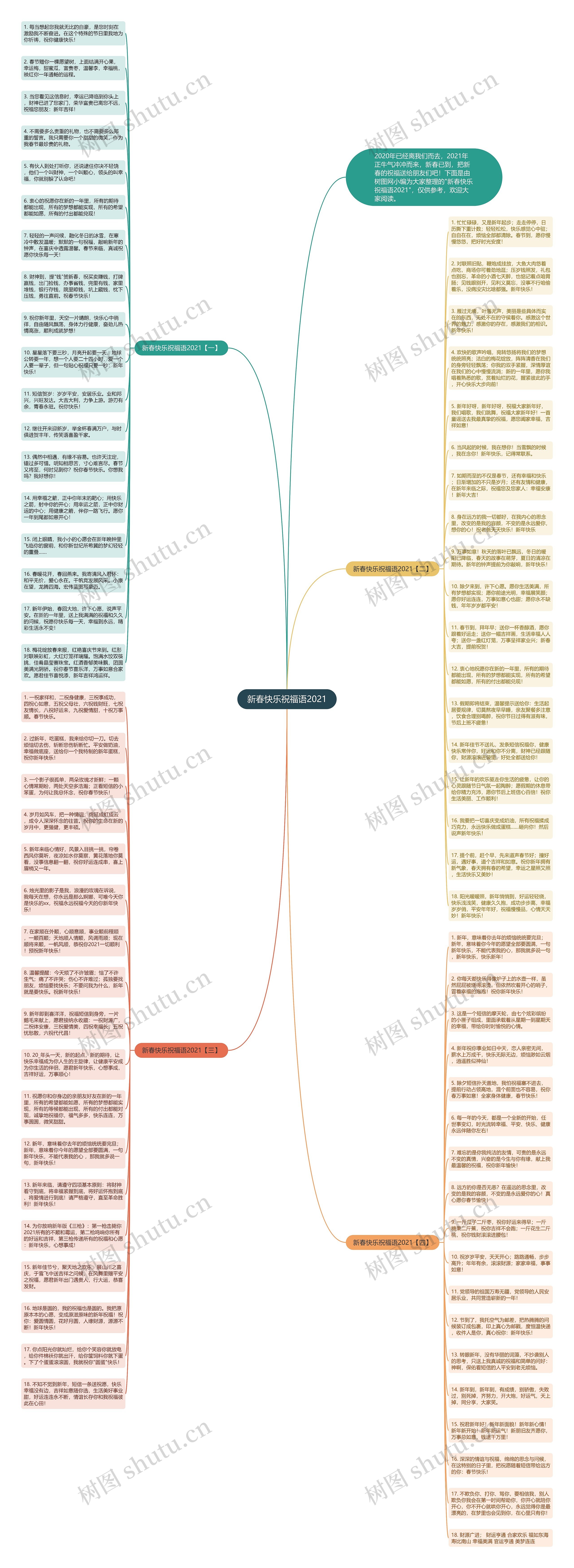 新春快乐祝福语2021思维导图