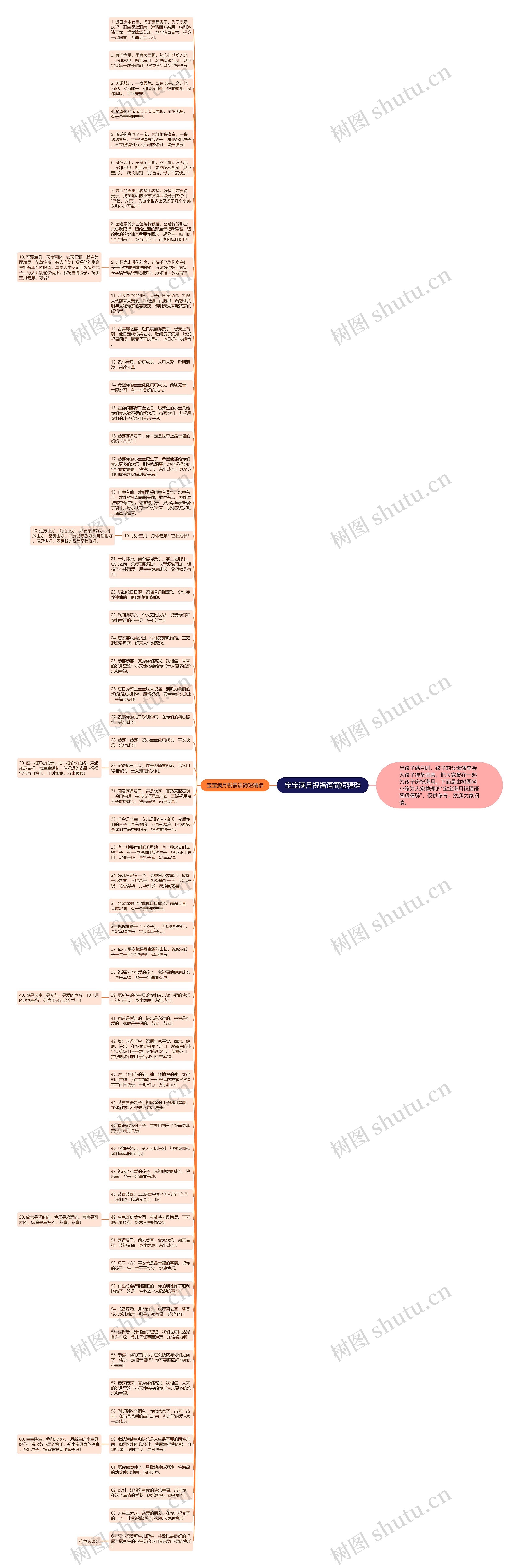 宝宝满月祝福语简短精辟思维导图