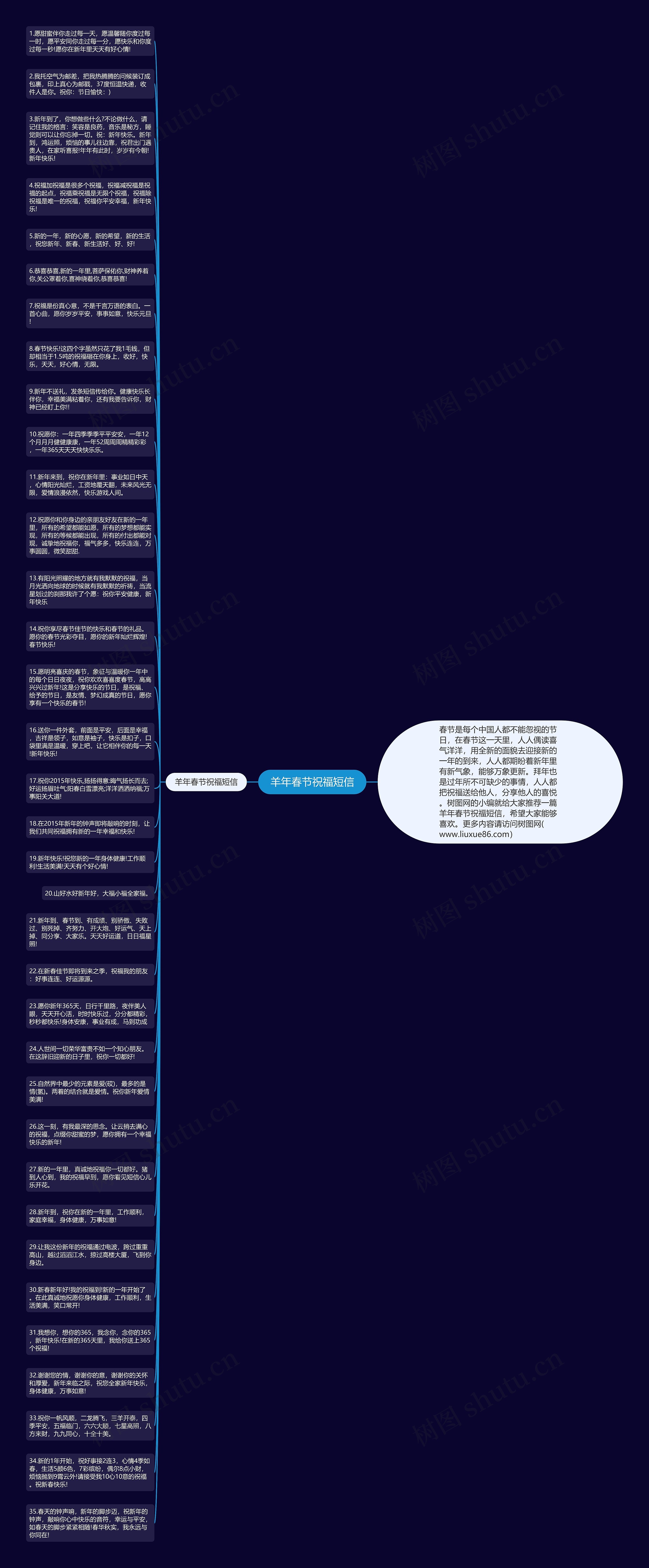 羊年春节祝福短信思维导图