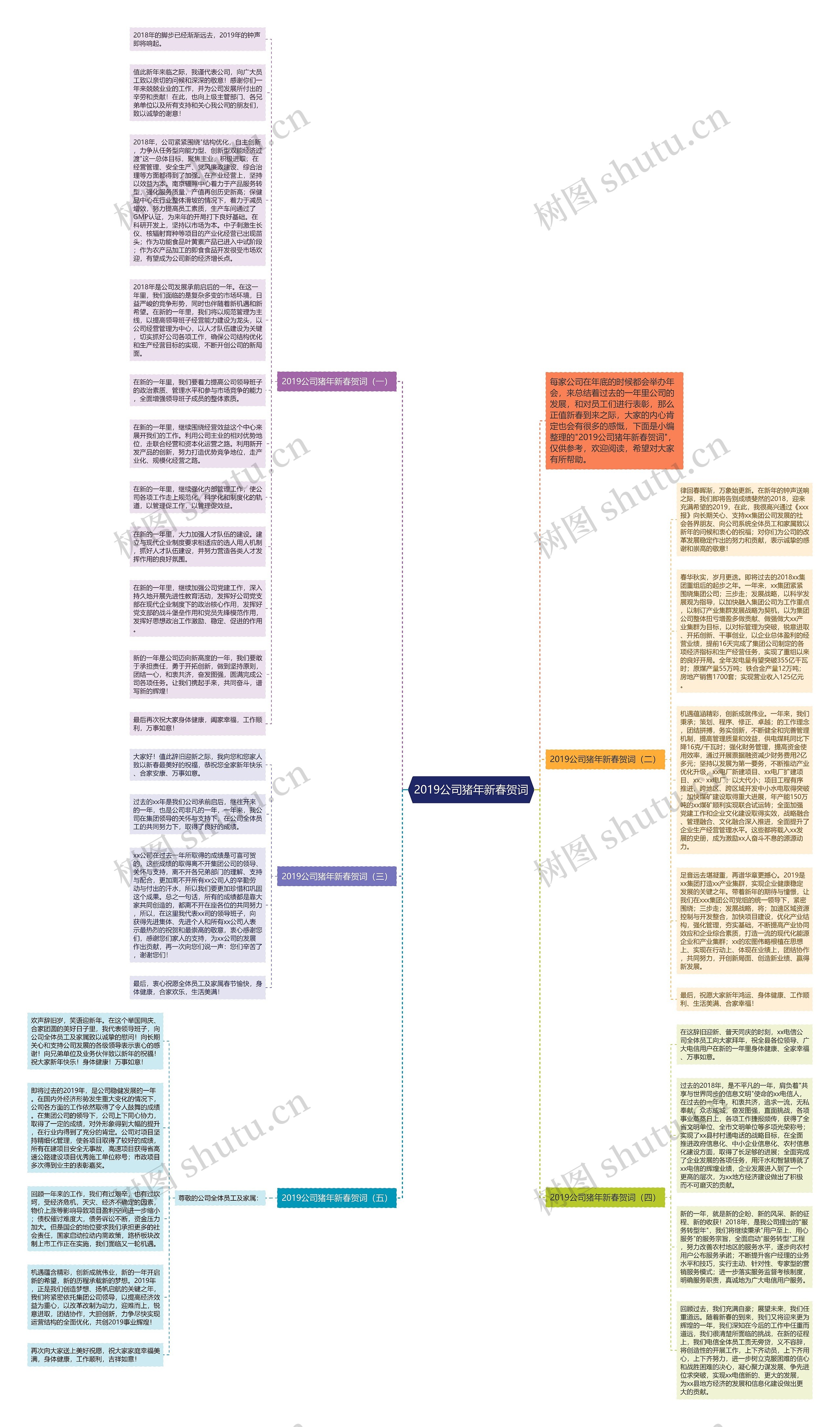 2019公司猪年新春贺词思维导图